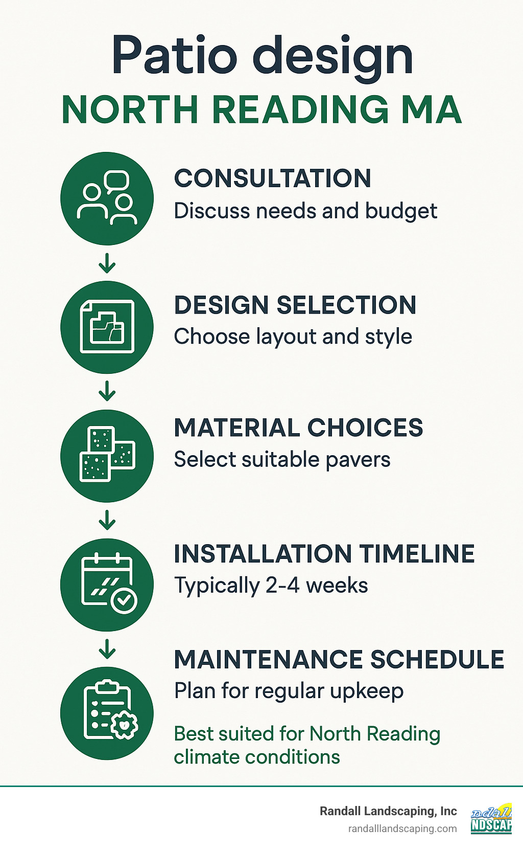 Comprehensive patio design process infographic showing consultation, design selection, material choices, installation timeline, and maintenance schedule for North Reading MA climate conditions - Patio design North Reading MA infographic 