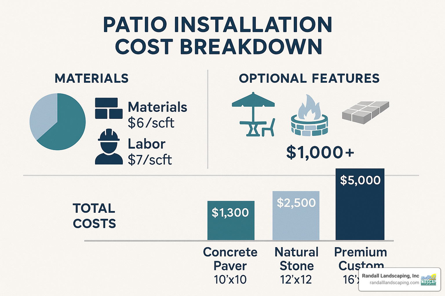 Detailed cost breakdown showing material, labor, and feature costs for different patio sizes and styles - Patio design North Reading MA