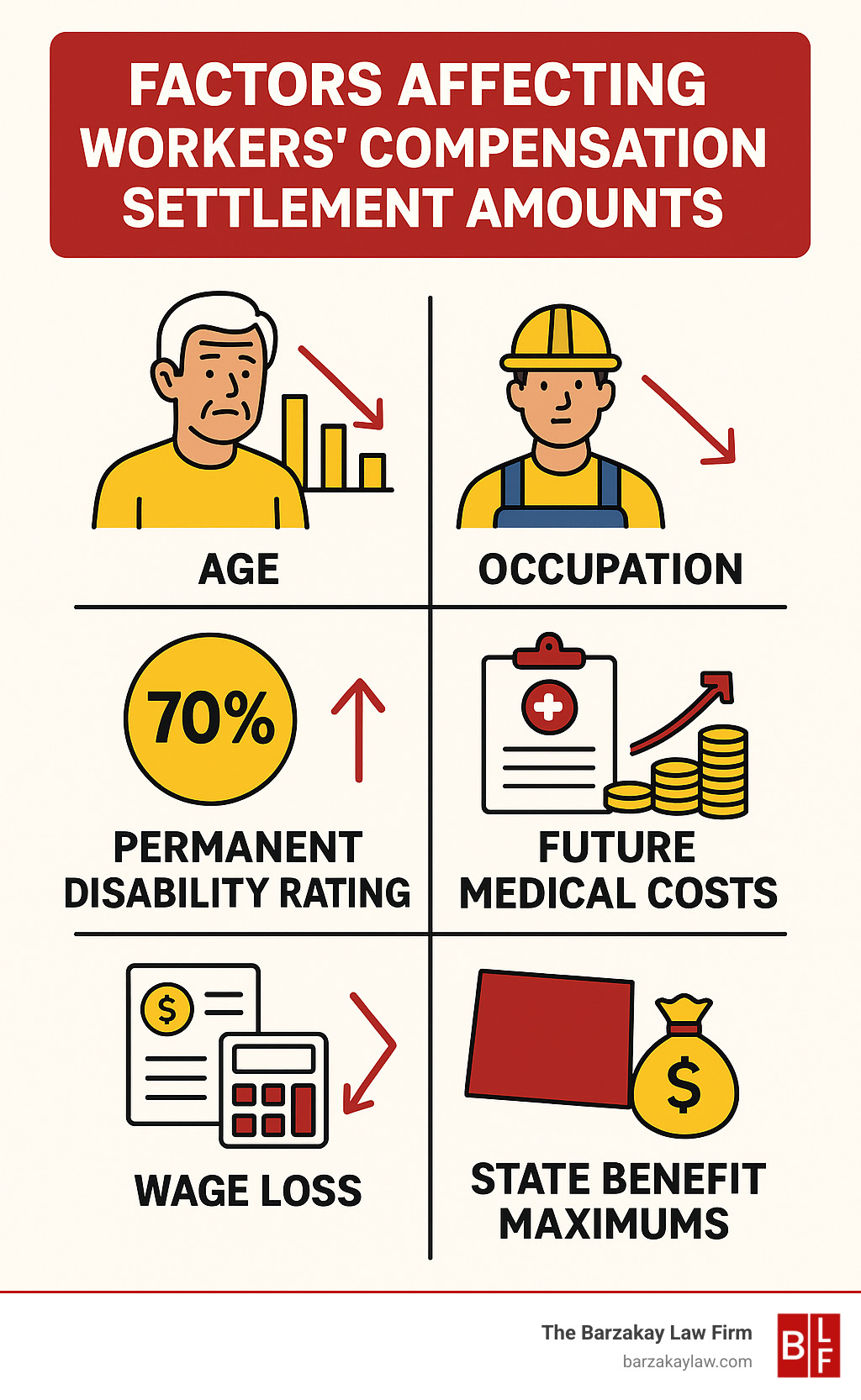 Detailed infographic showing key factors affecting workers' compensation settlement amounts including age, occupation, permanent disability rating percentage, future medical costs, wage loss calculations, and state benefit maximums, with visual representations of how each factor impacts final settlement values - work injury compensation lawyer infographic 