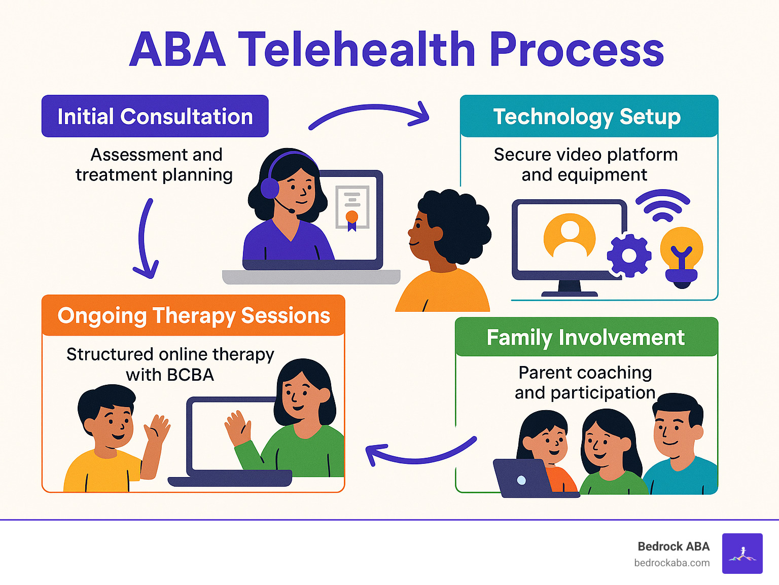 Comprehensive guide showing the ABA telehealth process from initial consultation through ongoing therapy sessions, including technology setup, session structure, and family involvement - aba telehealth infographic