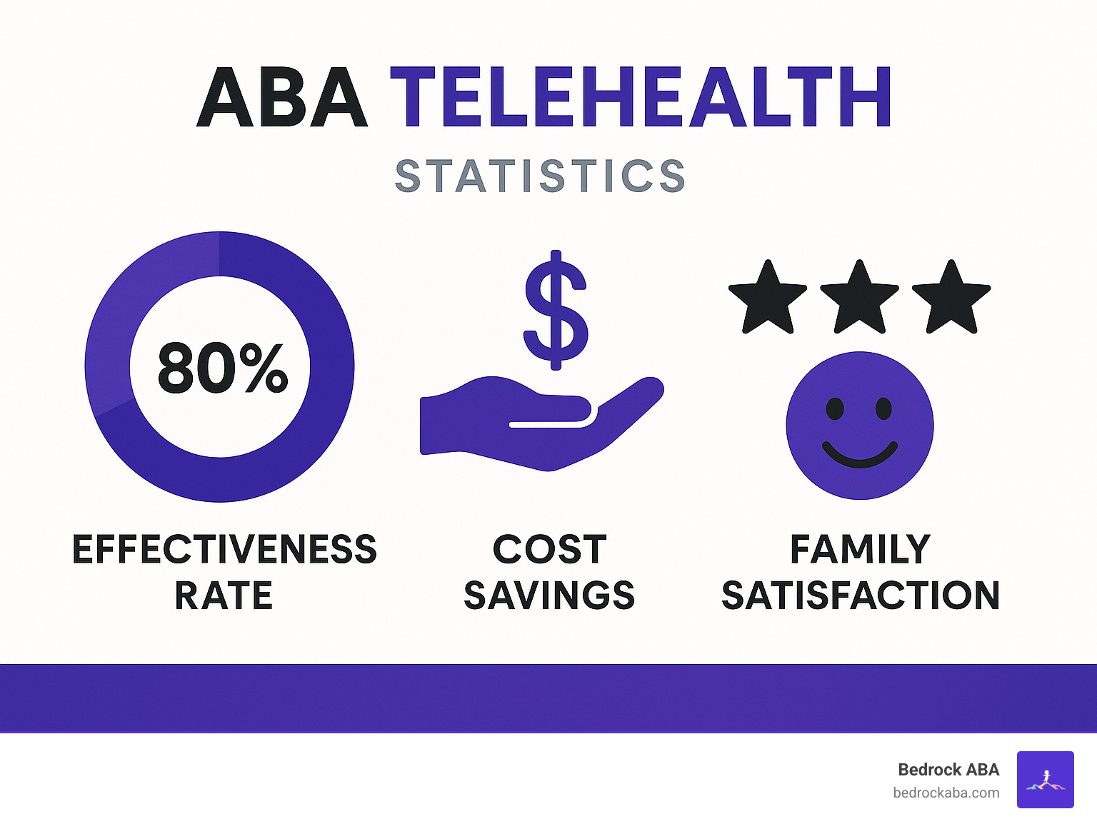 Statistical infographic showing ABA telehealth effectiveness rates, cost savings, and family satisfaction scores - aba telehealth infographic