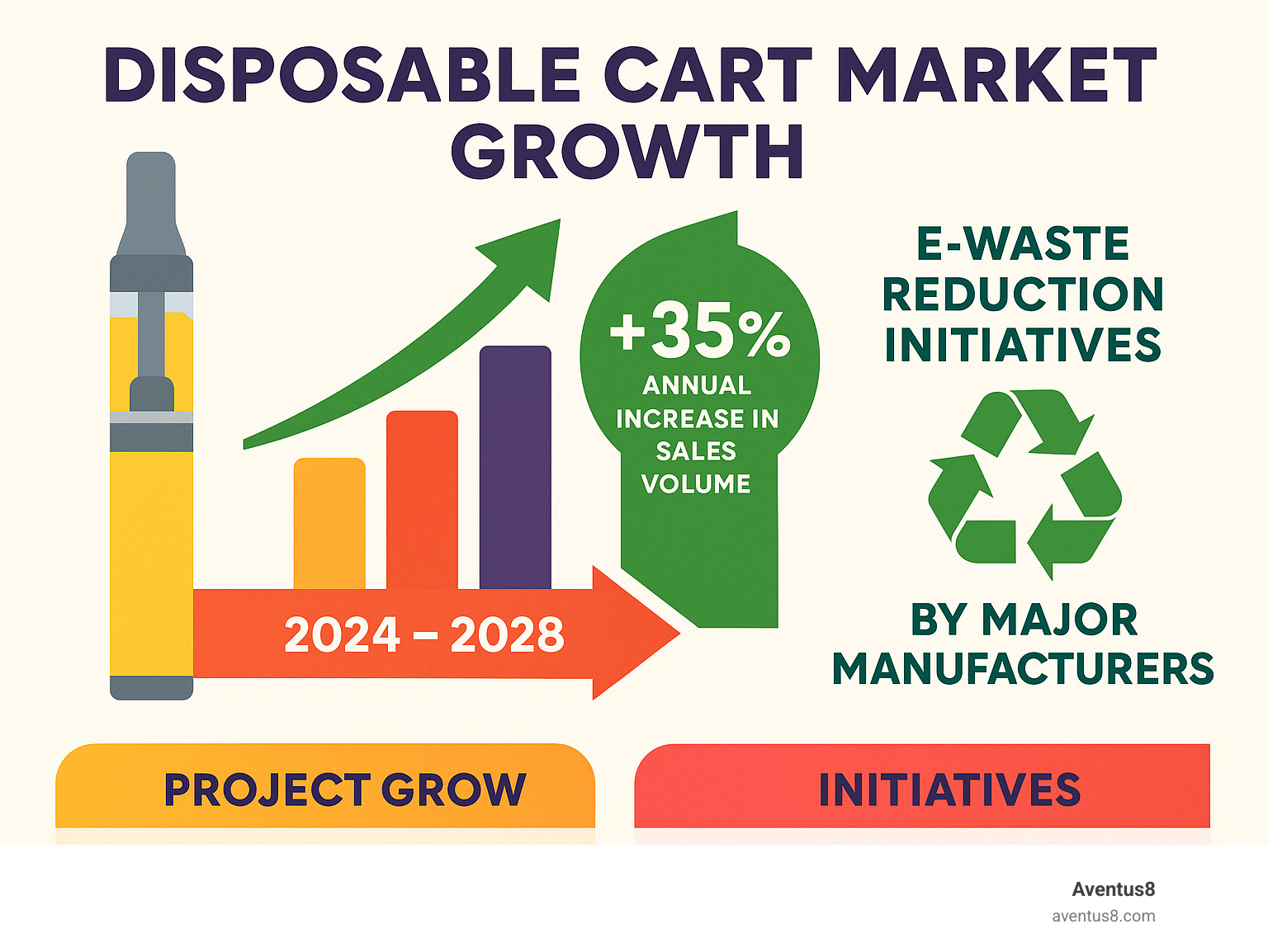 Infographic showing projected disposable cart market growth from 2024-2028, with statistics on sales volume increasing 35% annually and e-waste reduction initiatives by major manufacturers - disposable cart infographic 