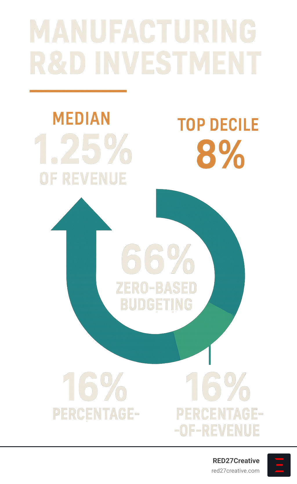 Why Manufacturing Research and Development is Your Secret Weapon • Manufacturing research and development • RED27Creative Statistical infographic showing manufacturing R&D investment patterns: median 1.25% of revenue, top decile 8%, with breakdown of zero-based budgeting (66%) versus percentage-of-revenue allocation (16%) - Manufacturing research and development infographic