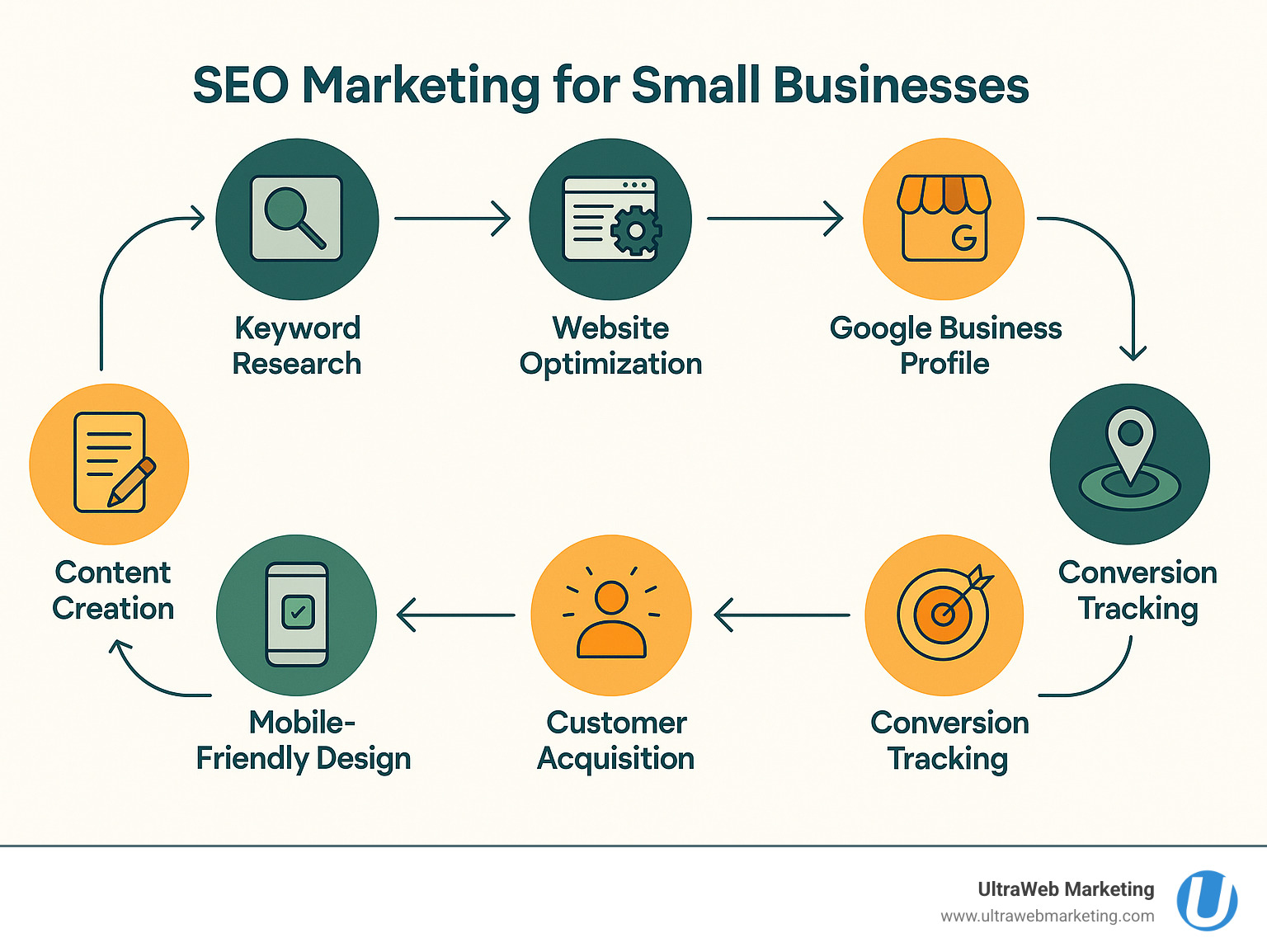 Infographic showing the complete SEO marketing journey for small businesses, from keyword research and website optimization to local search visibility and customer acquisition, with specific steps including Google Business Profile setup, mobile-friendly design, content creation, and conversion tracking - seo marketing for small business infographic Infographic showing the complete SEO marketing journey for small businesses, from keyword research and website optimization to local search visibility and customer acquisition, with specific steps including Google Business Profile setup, mobile-friendly design, content creation, and conversion tracking - seo marketing for small business infographic