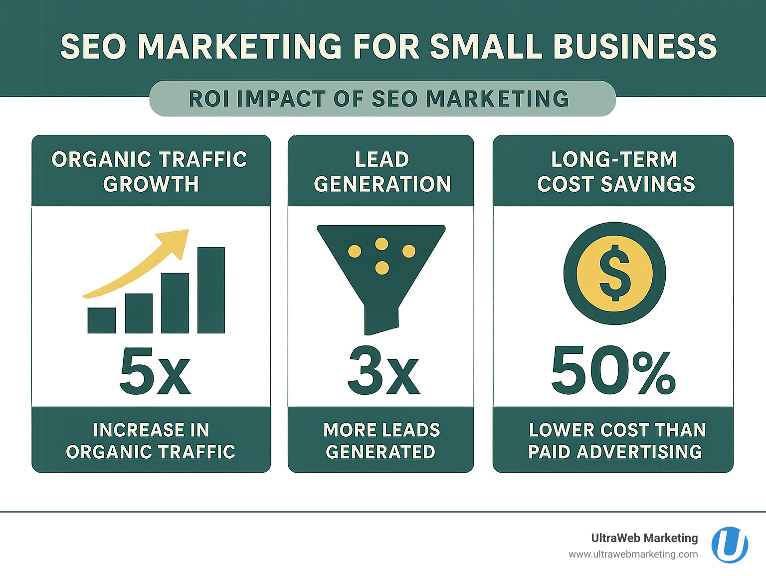Infographic showing the ROI impact of SEO marketing for small businesses, including statistics on organic traffic growth, lead generation, and long-term cost savings compared to paid advertising - seo marketing for small business infographic Infographic showing the ROI impact of SEO marketing for small businesses, including statistics on organic traffic growth, lead generation, and long-term cost savings compared to paid advertising - seo marketing for small business infographic