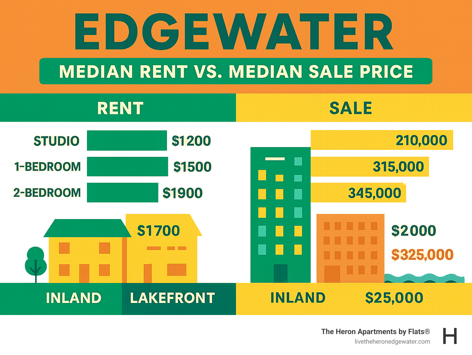 Comparison infographic showing median rent vs median sale prices in Edgewater, with breakdown by property type and location within the neighborhood - Edgewater neighborhood guide infographic 