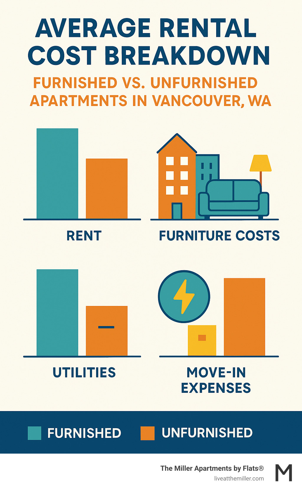Average rental cost breakdown comparing furnished vs unfurnished apartments in Vancouver WA including furniture costs, utilities, and move-in expenses - furnished apartments Vancouver WA infographic 