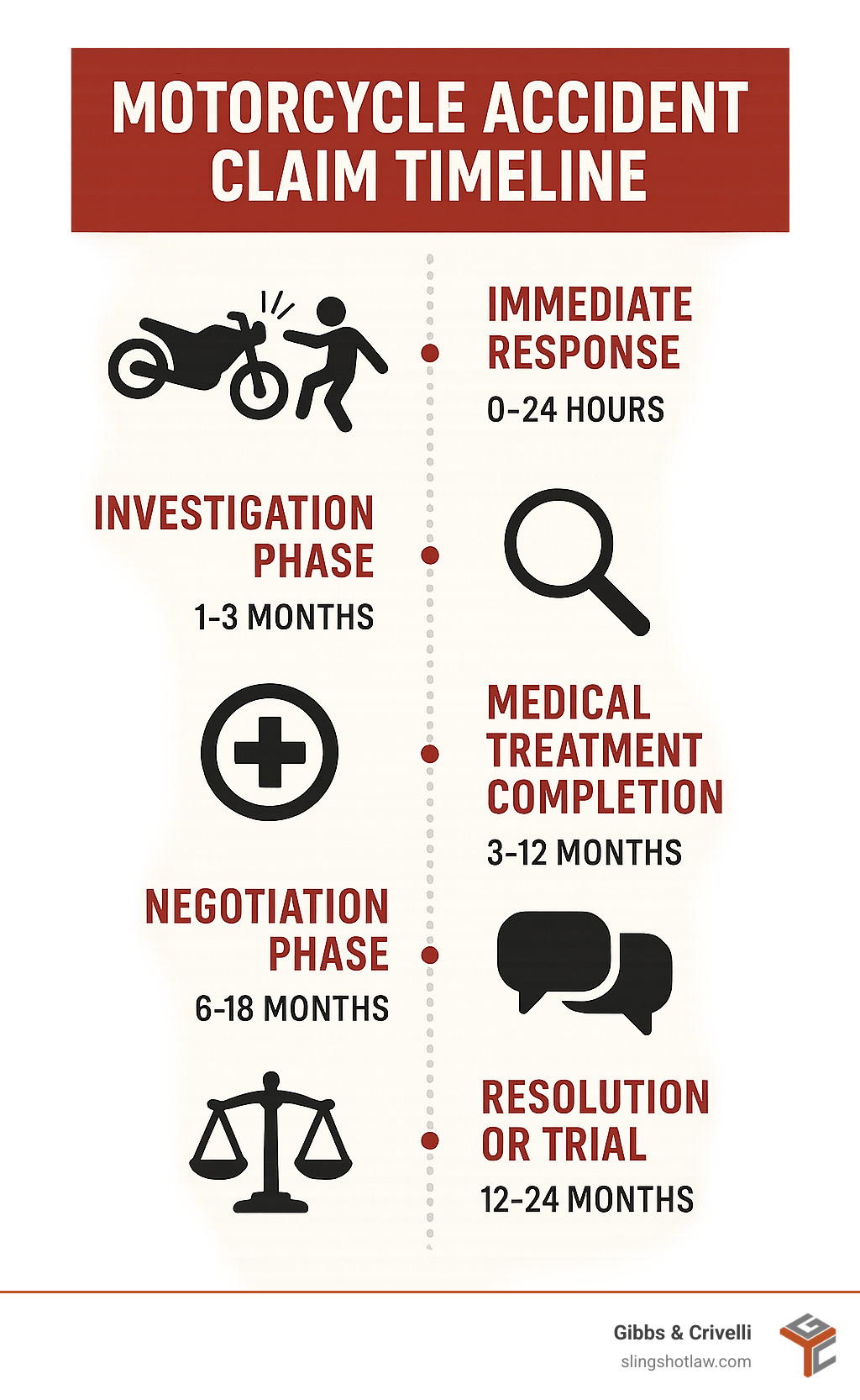 Final infographic showing complete motorcycle accident claim timeline from crash to resolution, highlighting key milestones: Immediate response (0-24 hours), Investigation phase (1-3 months), Medical treatment completion (3-12 months), Negotiation phase (6-18 months), Resolution or trial (12-24 months) - austin motorcycle accident lawyer infographic 