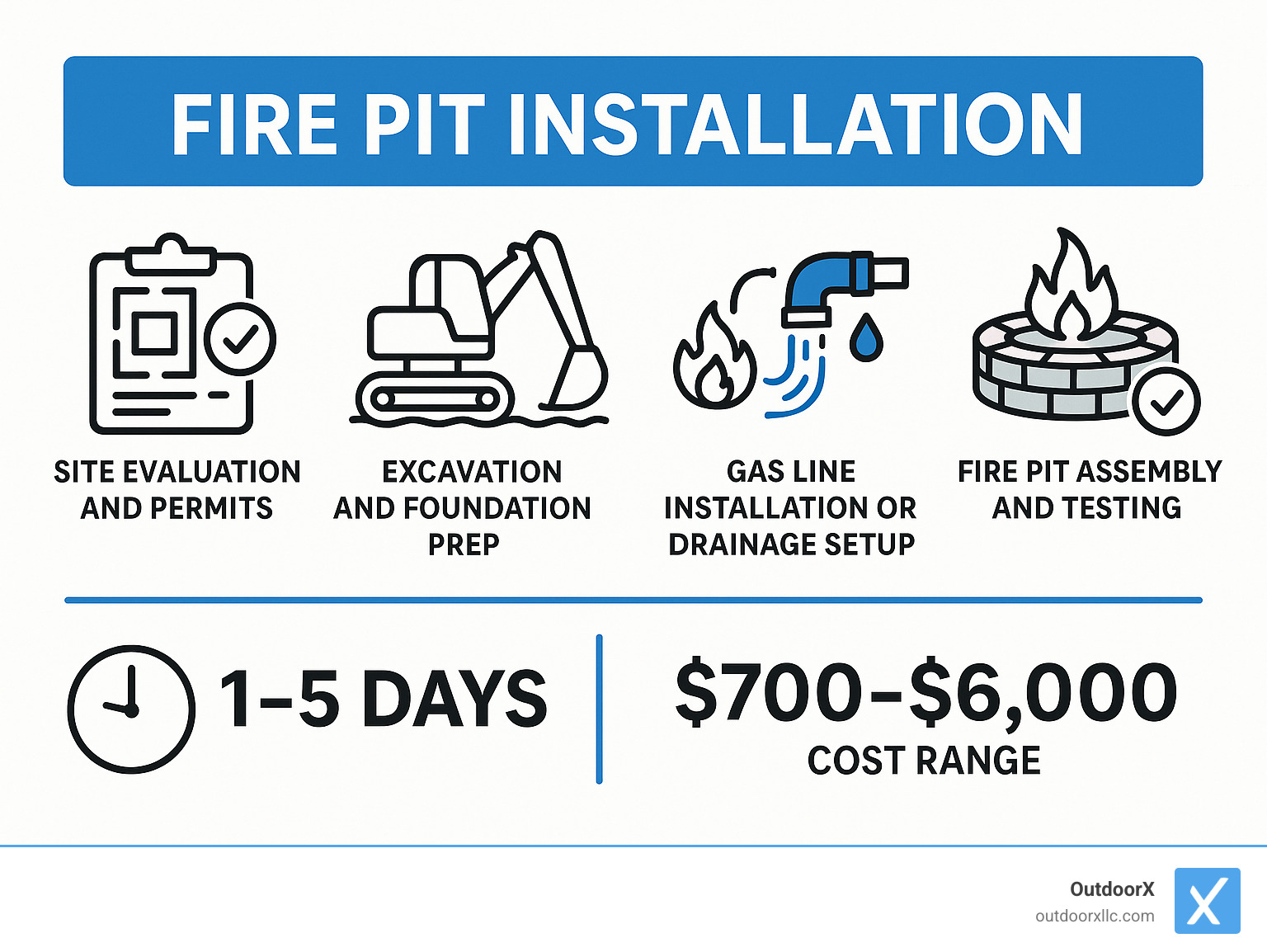 Infographic showing fire pit installation process: 1. Site evaluation and permits, 2. Excavation and foundation prep, 3. Gas line installation or drainage setup, 4. Fire pit assembly and testing, with timeline of 1-5 days and cost range $700-$6,000 depending on materials and complexity - fire pit installation near me infographic 