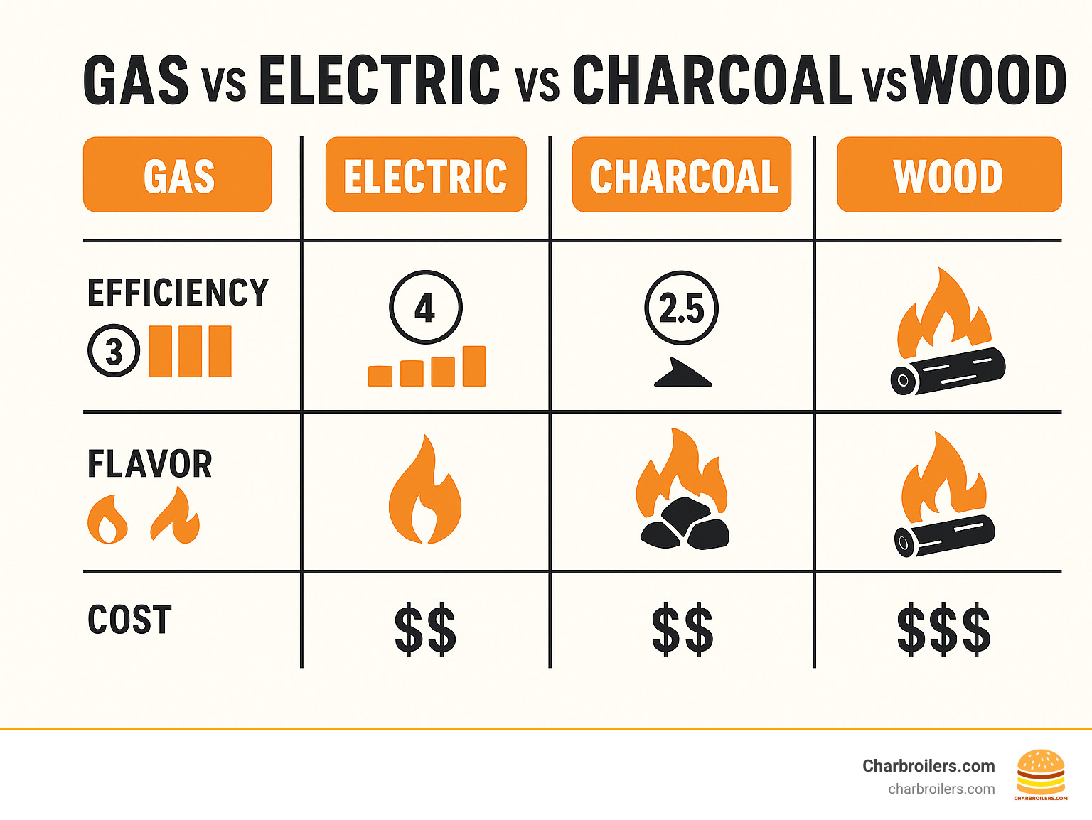Comparison chart showing gas vs electric vs charcoal vs wood fuel types with efficiency ratings, flavor profiles, and operating costs - charbroiler commercial infographic 