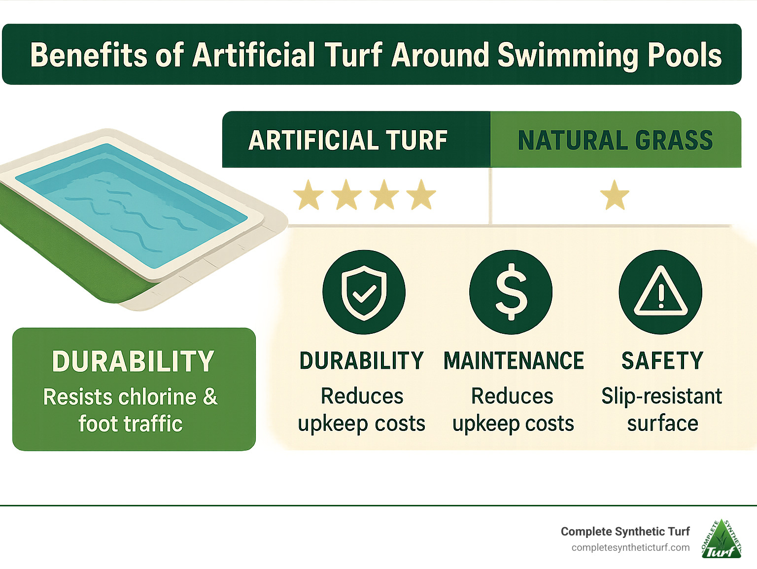 Benefits of artificial turf around swimming pools showing durability ratings, maintenance savings, and safety features compared to natural grass - artificial turf pool infographic 