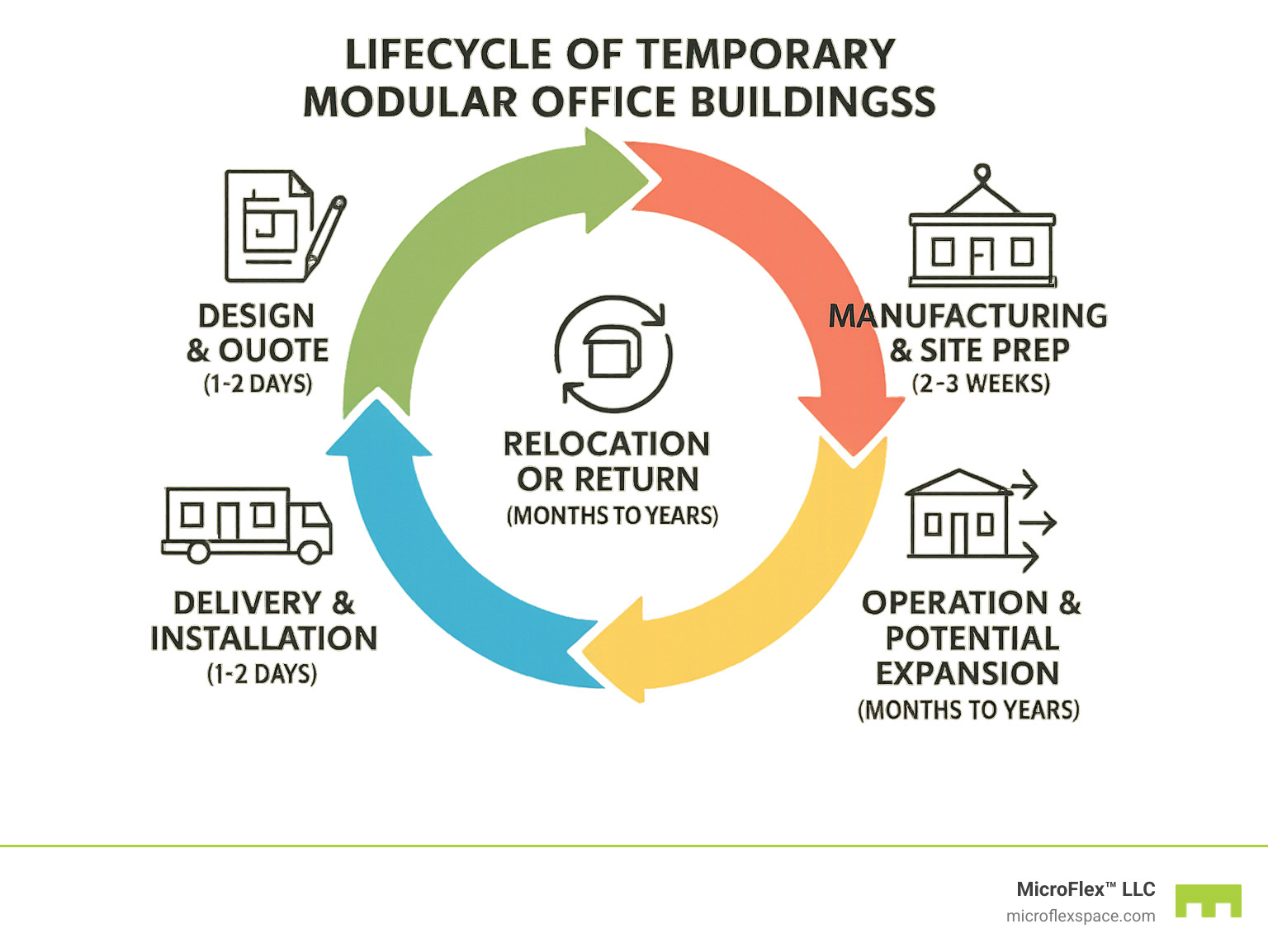 Infographic illustrating the complete lifecycle of temporary modular office buildings: Design and quote phase (1-2 days), Manufacturing and site prep (2-3 weeks), Delivery and installation (1-2 days), Operation and potential expansion (months to years), and Relocation or return options, showing the circular flexibility advantage over traditional linear construction - temporary modular office buildings infographic