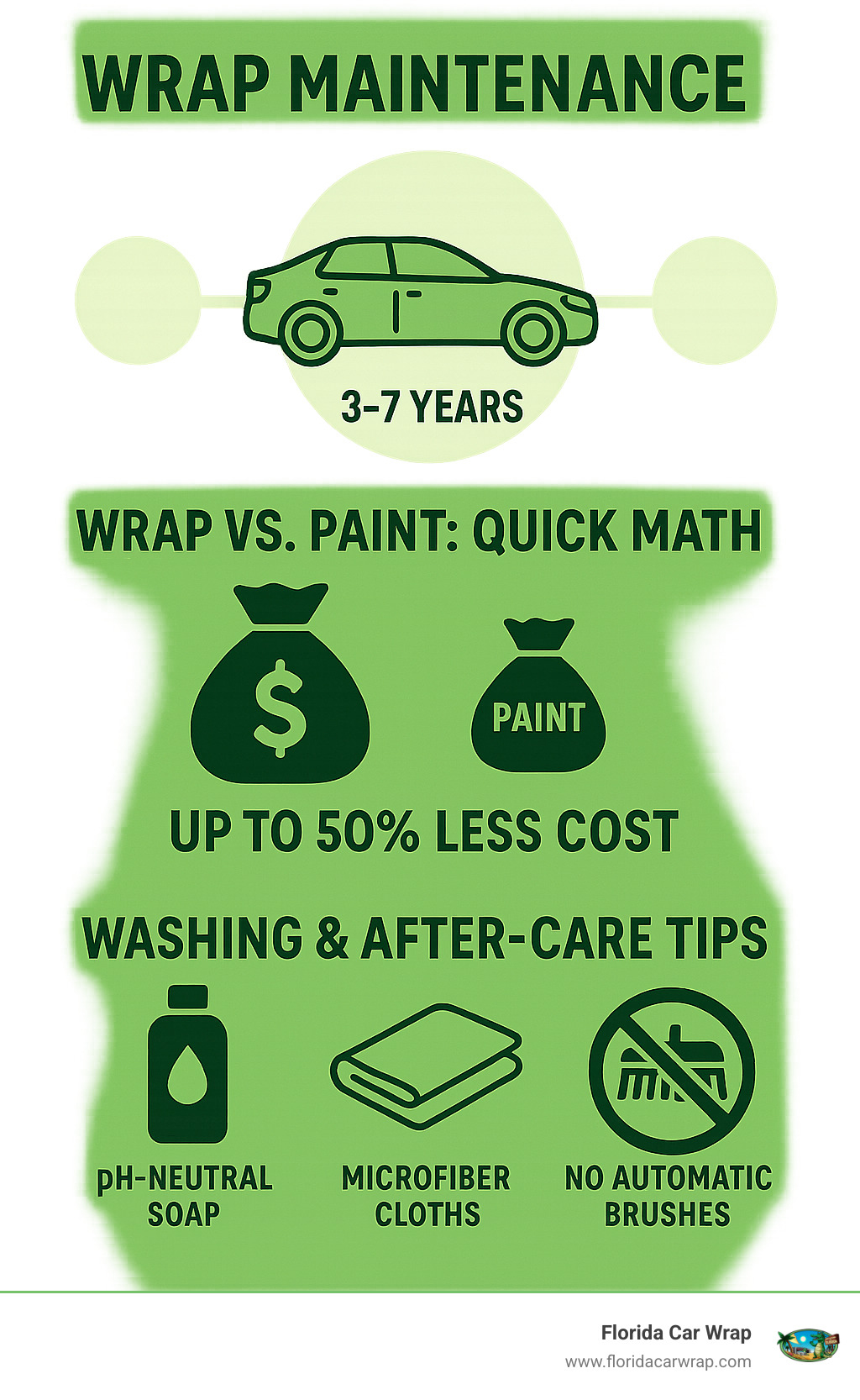 Infographic showing wrap maintenance timeline, cost comparison between wrap and paint over 5 years, and proper washing techniques for vinyl wraps - car wraps near me infographic 