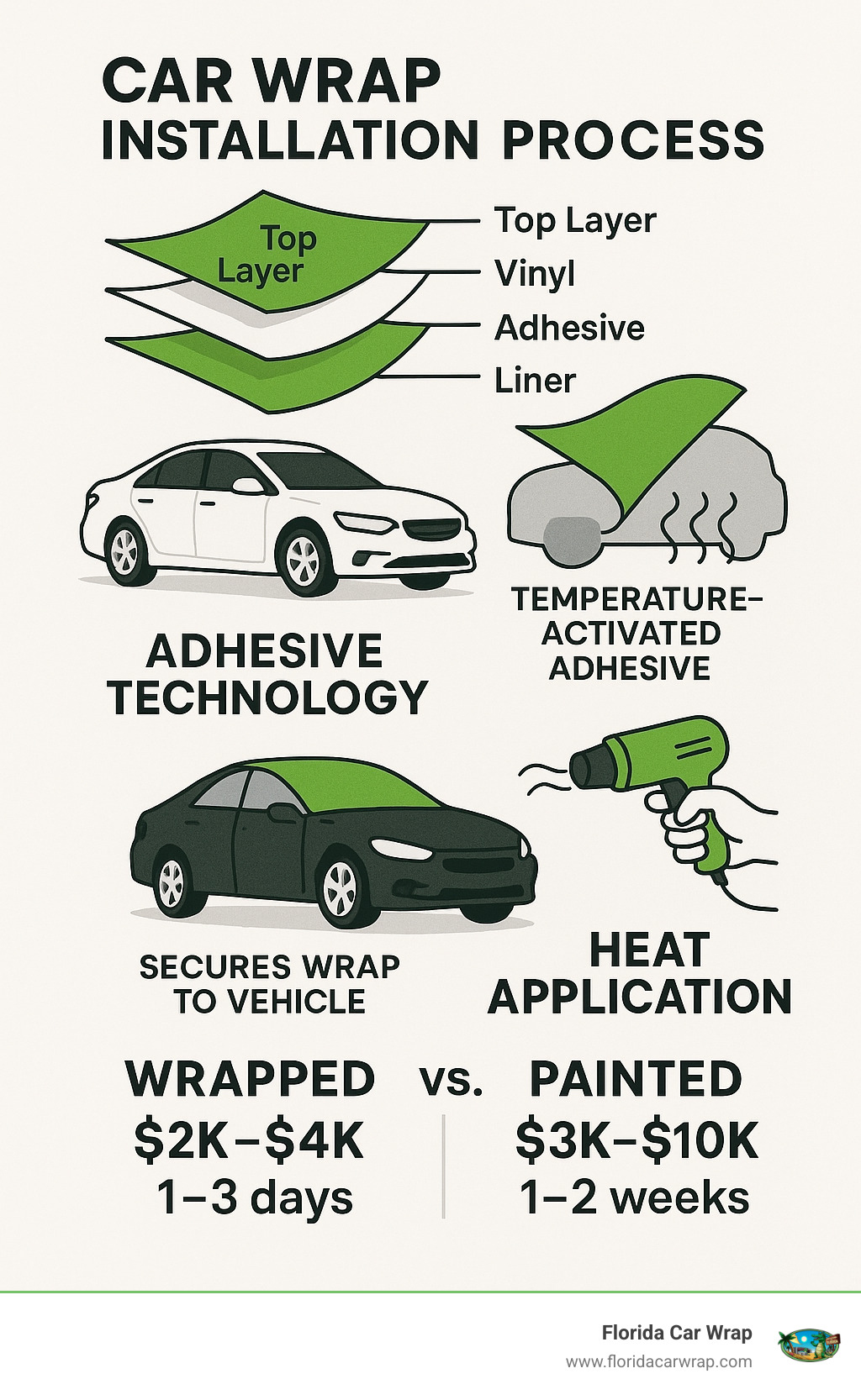 Infographic showing car wrap installation process with vinyl material layers, adhesive technology, heat application, and comparison between wrapped vs painted vehicle costs and timelines - car wraps near me infographic 