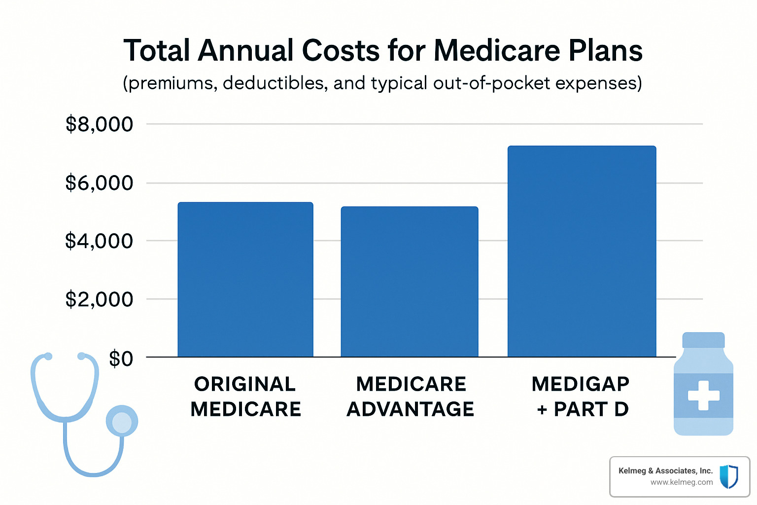 Cost breakdown chart showing total annual costs for different Medicare plan scenarios including premiums, deductibles, and typical out-of-pocket expenses - Medicare plans Colorado
