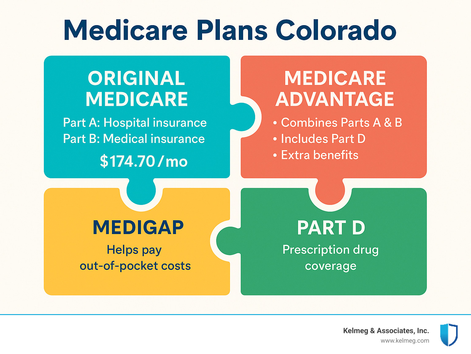 Comprehensive infographic showing the four main Medicare plan types in Colorado: Original Medicare with Parts A and B, Medicare Advantage combining all parts with extras, Medigap supplements filling coverage gaps, and Part D prescription drug coverage, including typical costs and benefits for each - Medicare plans Colorado infographic 