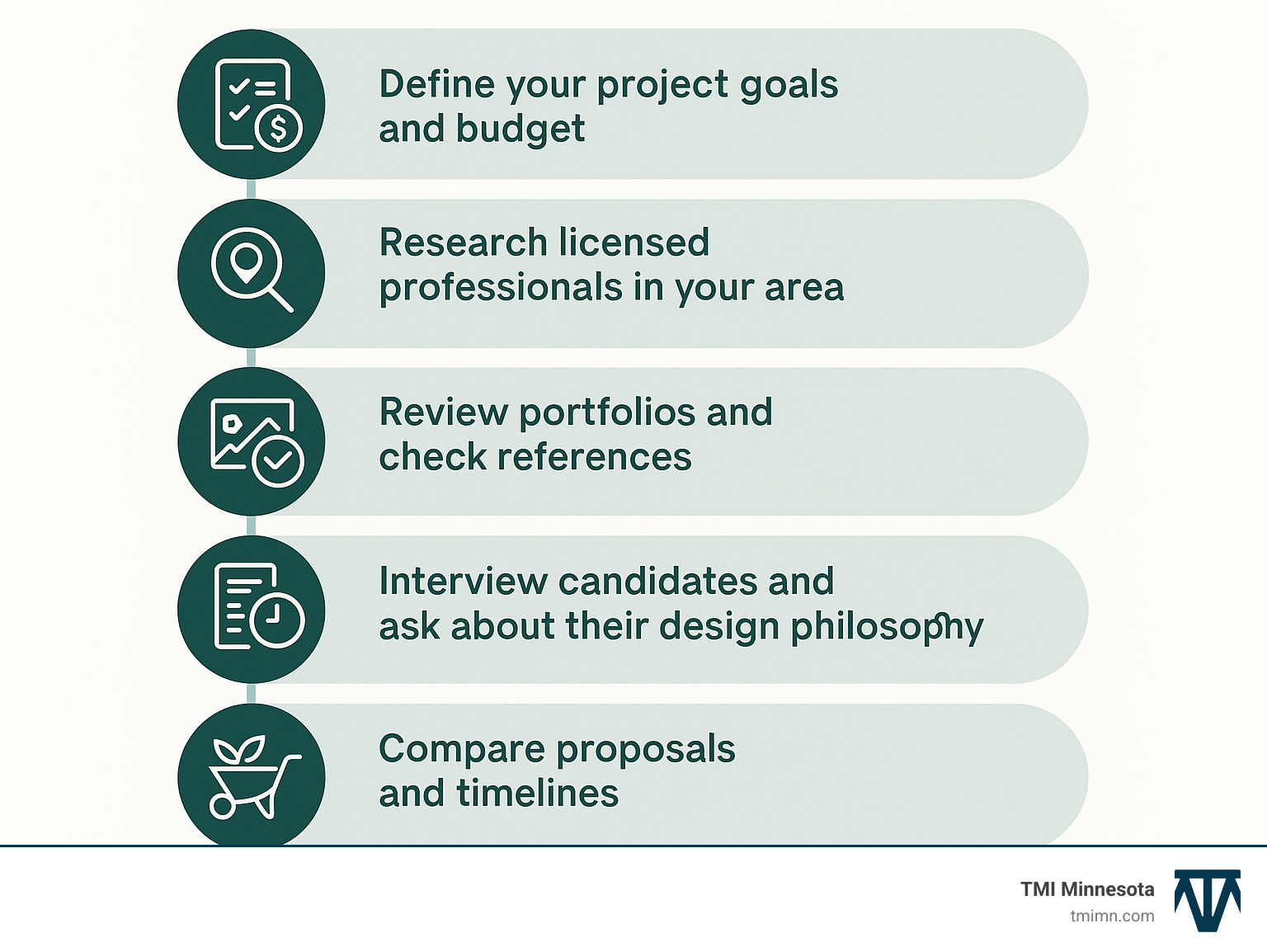 Infographic showing the step-by-step process of hiring a landscaping architect: 1. Define your project goals and budget, 2. Research licensed professionals in your area, 3. Review portfolios and check references, 4. Interview candidates and ask about their design philosophy, 5. Compare proposals and timelines, 6. Sign contract and begin design phase, 7. Oversee construction and installation - landscaping architect infographic 
