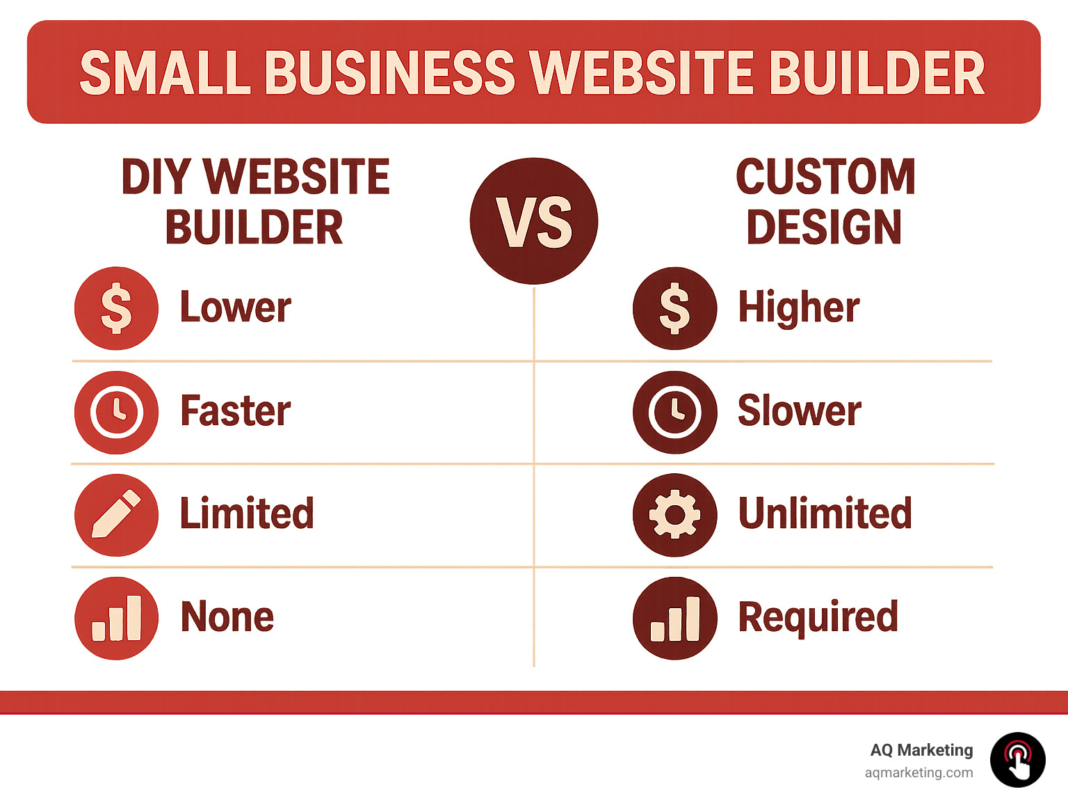 Infographic comparing DIY website builders versus custom design options, showing cost differences, time to launch, customization levels, technical requirements, and scalability for small businesses - small business website builder infographic