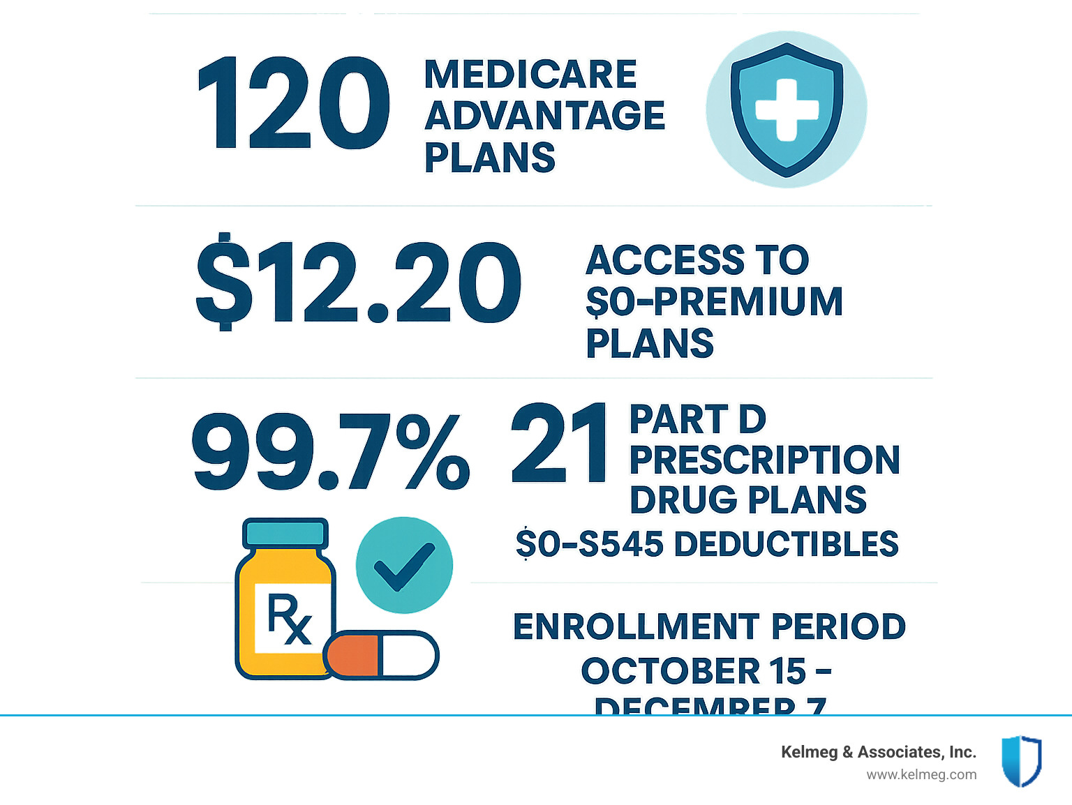 Detailed infographic showing Colorado's 2025 Medicare landscape including 120 available Medicare Advantage plans, average premium of $12.20, 99.7% access to $0-premium plans, 21 Part D prescription drug plans with costs ranging from $0-$545 deductibles, and key enrollment periods from October 15 to December 7 - Medicare plans Colorado infographic 