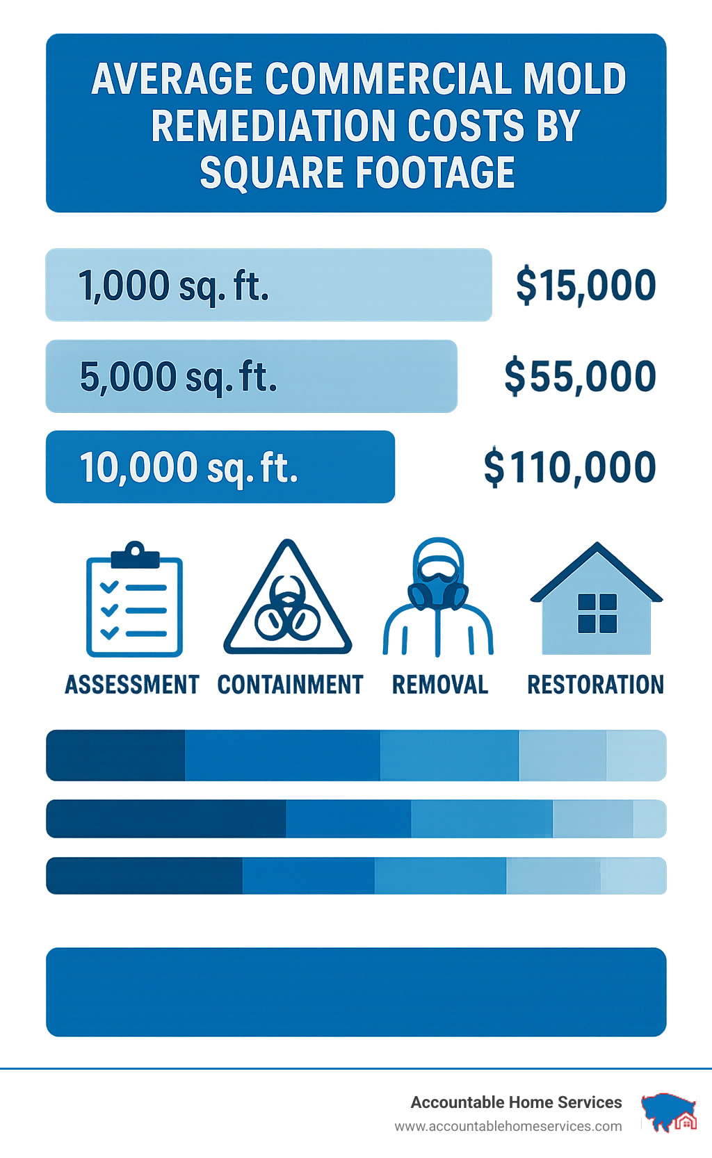 Infographic showing average commercial mold remediation costs by square footage, with breakdowns for assessment, containment, removal, and restoration phases - commercial mold damage restoration near me infographic 