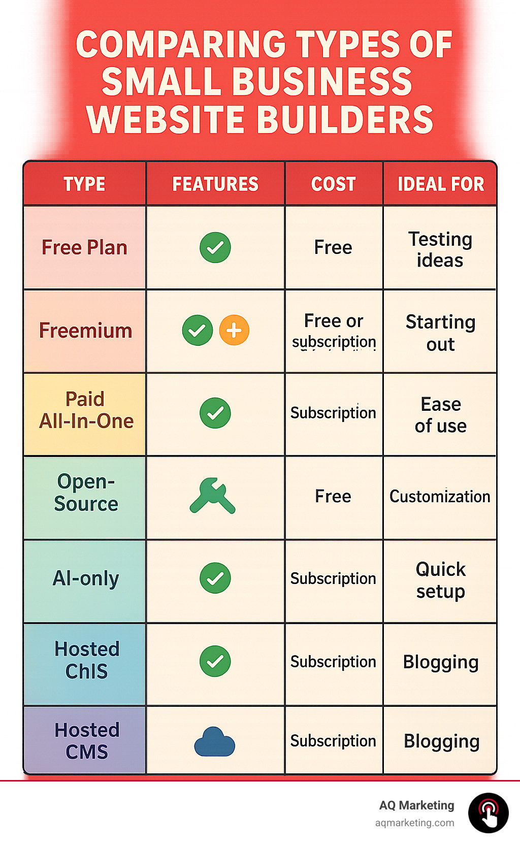 Infographic showing comparison table of website builder types including free plans, freemium models, paid all-in-one solutions, open-source options, AI-only builders, and hosted CMS platforms with features, costs, and ideal use cases - small business website builder infographic