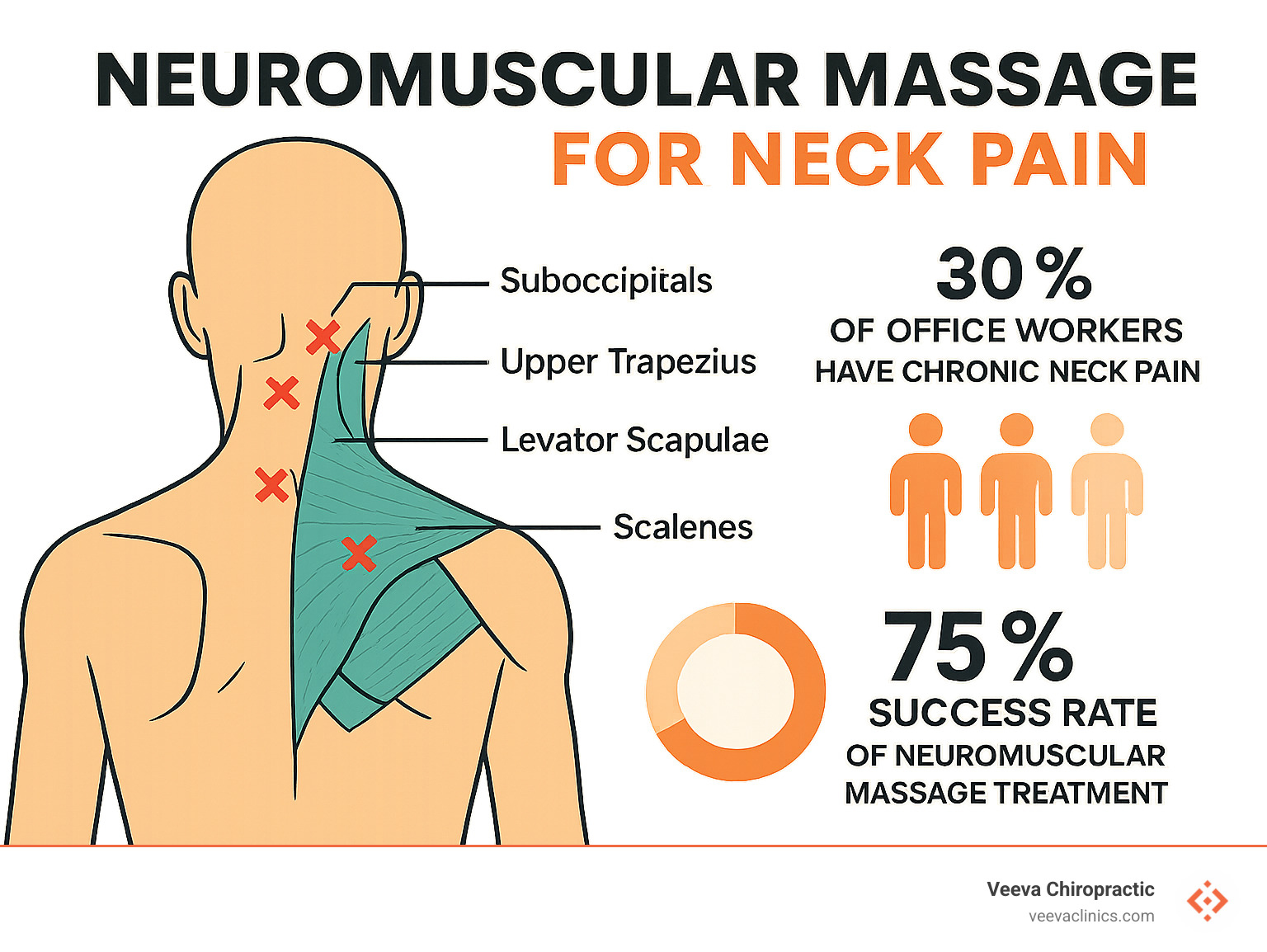 infographic showing neck pain statistics with trigger point locations in suboccipitals, upper trapezius, levator scapulae, and scalenes, plus percentages of office workers affected by chronic neck pain and success rates of neuromuscular massage treatment - neuromuscular massage for neck pain infographic 
