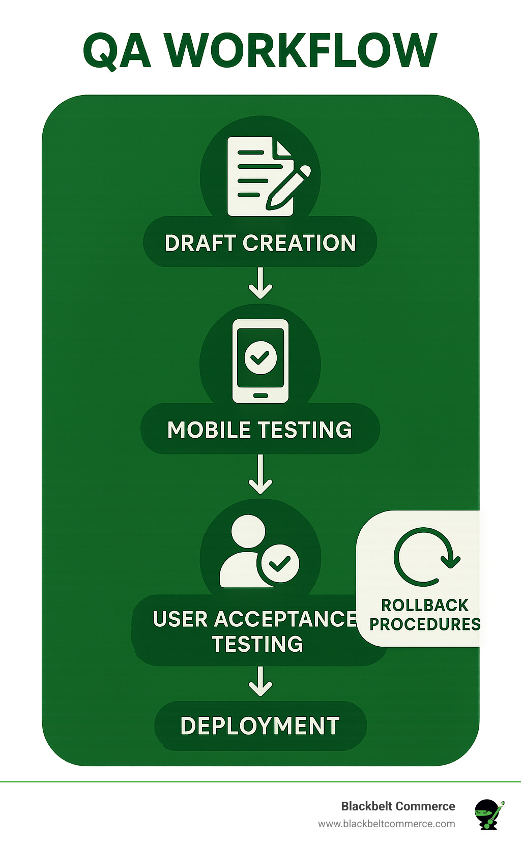 QA workflow infographic showing the testing process from draft creation through mobile testing, user acceptance testing, and final deployment with rollback procedures - shopify account page template infographic QA workflow infographic showing the testing process from draft creation through mobile testing, user acceptance testing, and final deployment with rollback procedures - shopify account page template infographic
