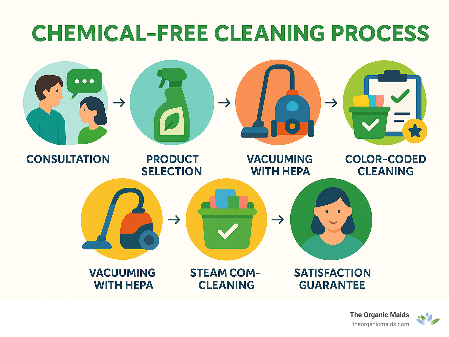 Infographic showing the complete chemical-free cleaning process from initial consultation through post-service satisfaction guarantee - chemical free cleaning company infographic