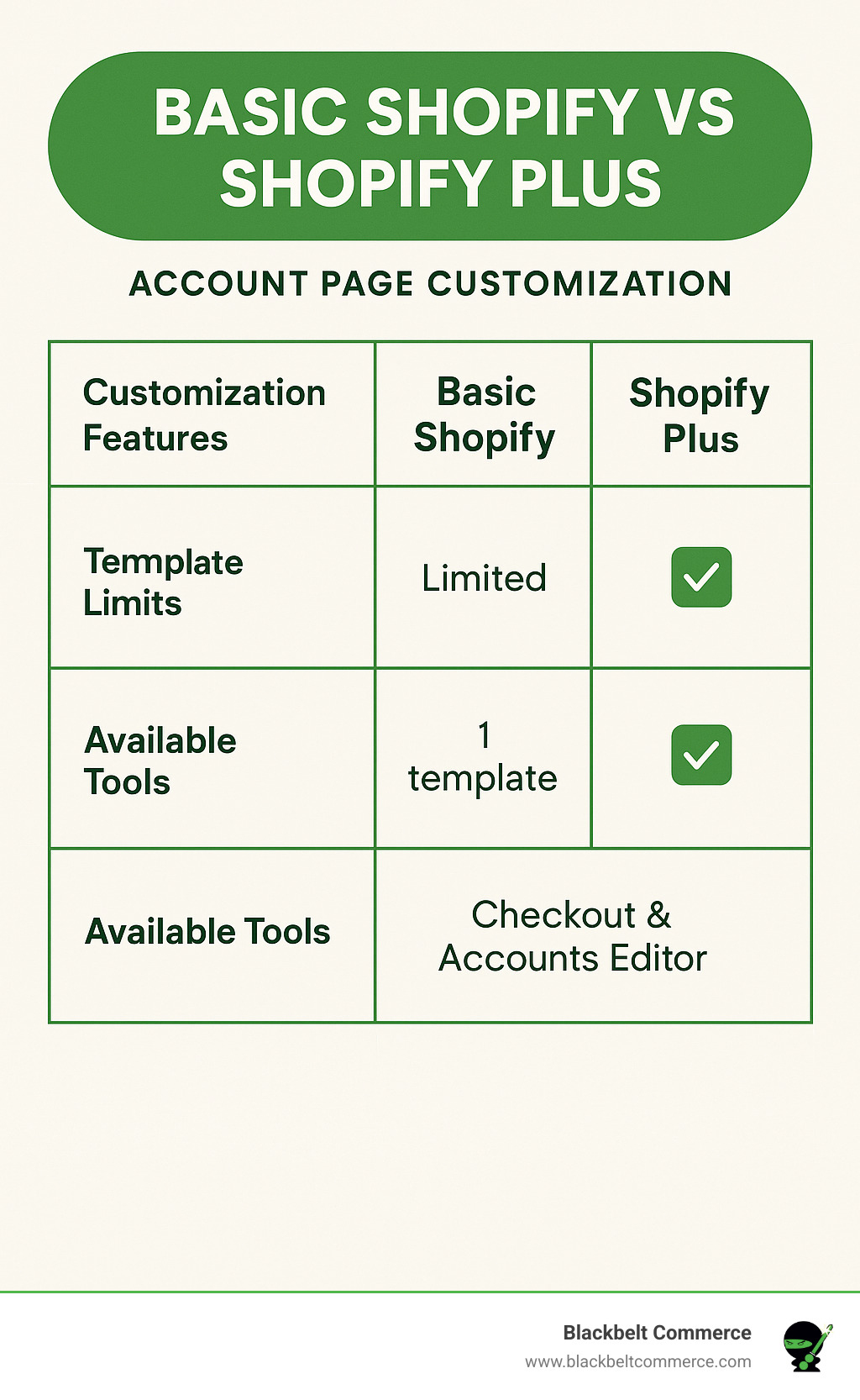 Comparison table showing Basic Shopify vs Shopify Plus account page customization features, template limits, and available tools - shopify account page template infographic Comparison table showing Basic Shopify vs Shopify Plus account page customization features, template limits, and available tools - shopify account page template infographic