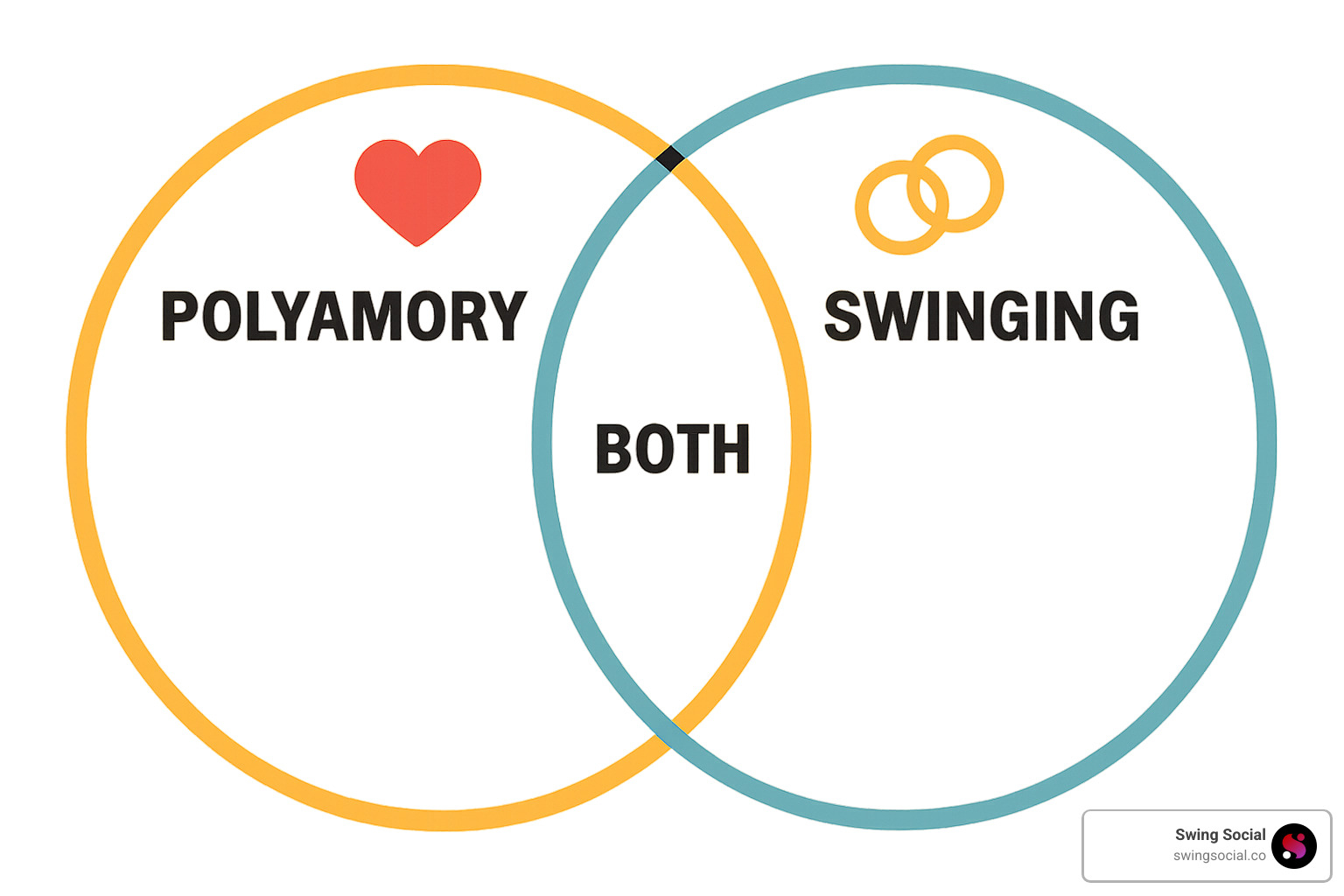 Venn diagram showing the overlap and distinctions between polyamory and swinging communities - polyamory vs swinging