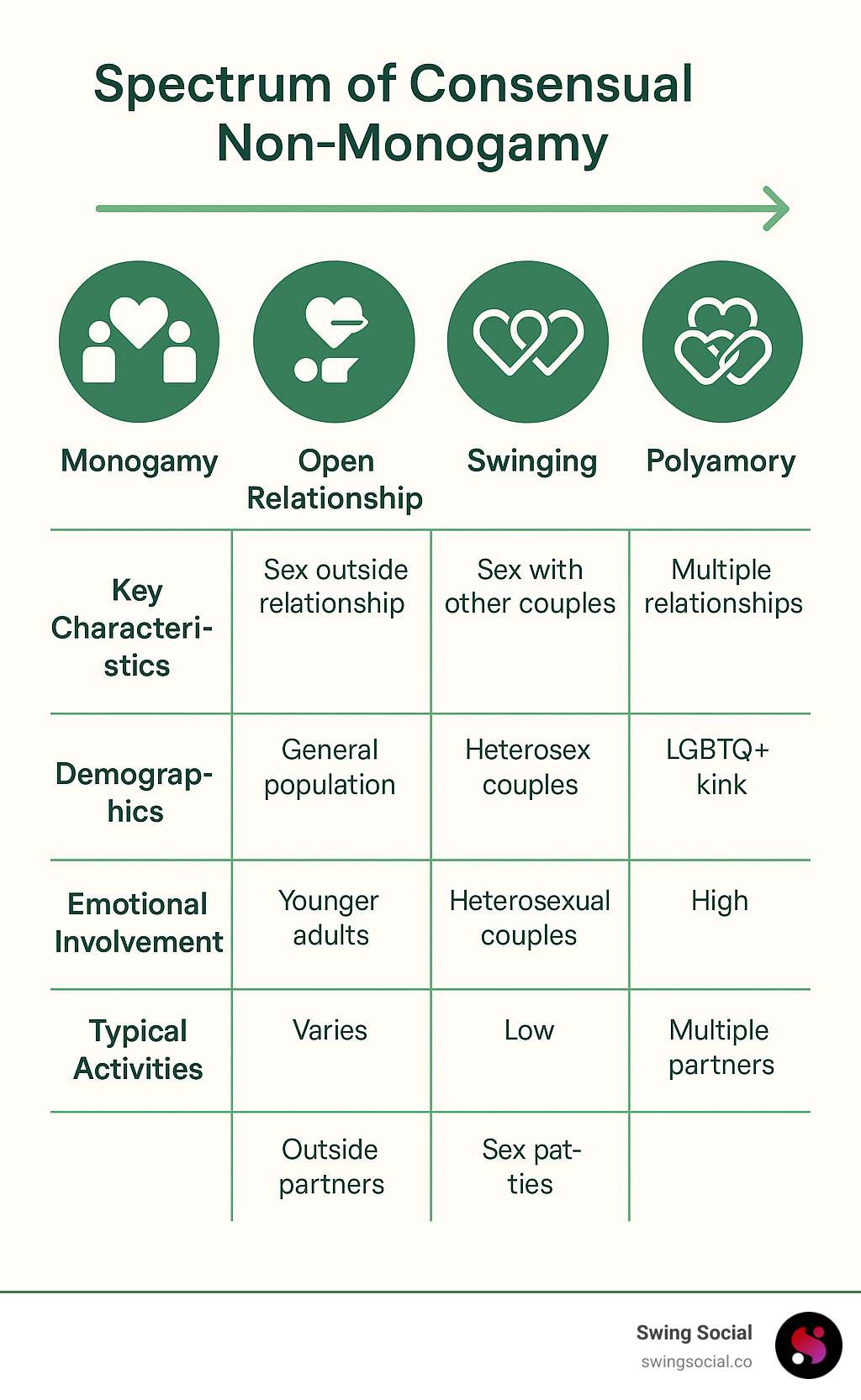 Detailed comparison infographic showing the spectrum of consensual non-monogamy from monogamy through open relationships, swinging, and polyamory, with key characteristics, demographics, emotional involvement levels, and typical activities for each relationship style - polyamory vs swinging infographic 