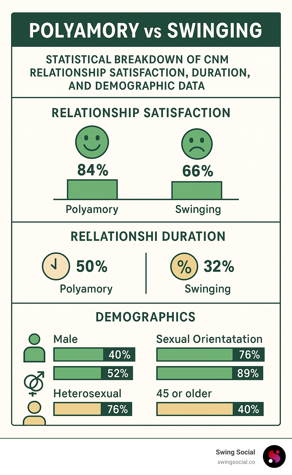Statistical breakdown of CNM relationship satisfaction, duration, and demographic data comparing polyamory and swinging practitioners - polyamory vs swinging infographic 