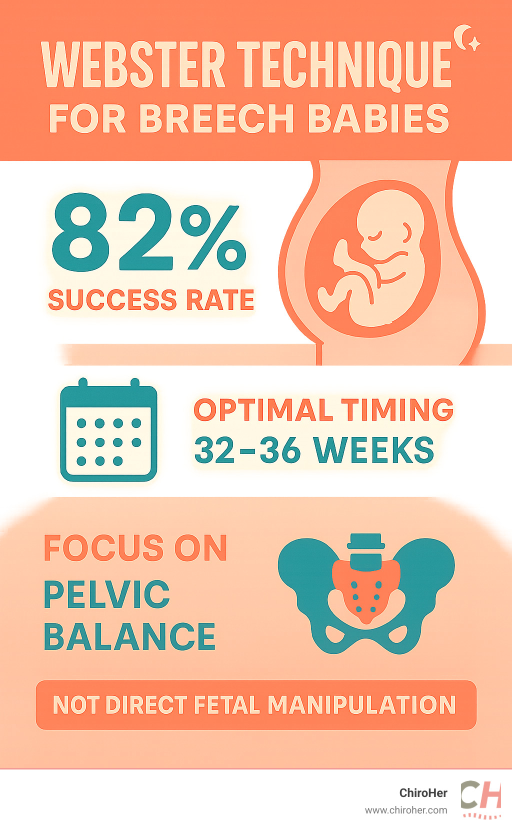 Infographic showing Webster Technique success rate of 82% for turning breech babies, optimal timing between 32-36 weeks, and the technique's focus on pelvic balance rather than direct fetal manipulation - chiro during pregnancy infographic 
