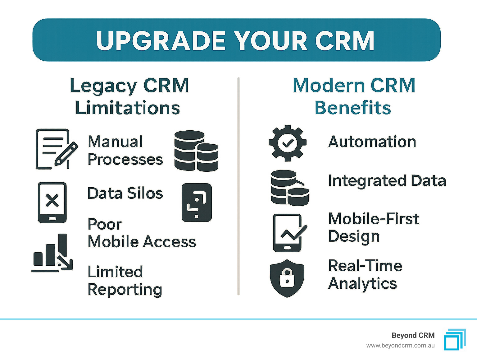 Infographic showing the comparison between legacy CRM limitations including manual processes, data silos, poor mobile access, and limited reporting versus modern CRM benefits featuring automation, integrated data, mobile-first design, real-time analytics, and scalable security features - Upgrade your CRM infographic 