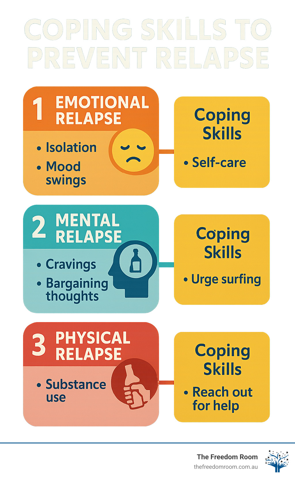Infographic showing the three stages of relapse prevention: emotional relapse with warning signs like isolation and mood swings, mental relapse with cravings and bargaining thoughts, and physical relapse with actual substance use, plus corresponding coping skills for each stage - coping skills to prevent relapse infographic Infographic showing the three stages of relapse prevention: emotional relapse with warning signs like isolation and mood swings, mental relapse with cravings and bargaining thoughts, and physical relapse with actual substance use, plus corresponding coping skills for each stage - coping skills to prevent relapse infographic
