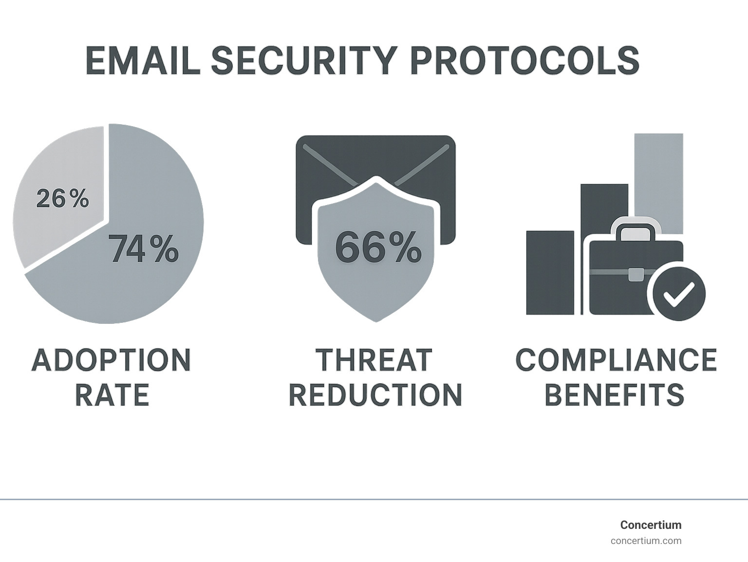Statistical infographic showing email security protocol adoption rates, threat reduction percentages, and compliance benefits across different organization sizes and industries - email security protocols infographic 