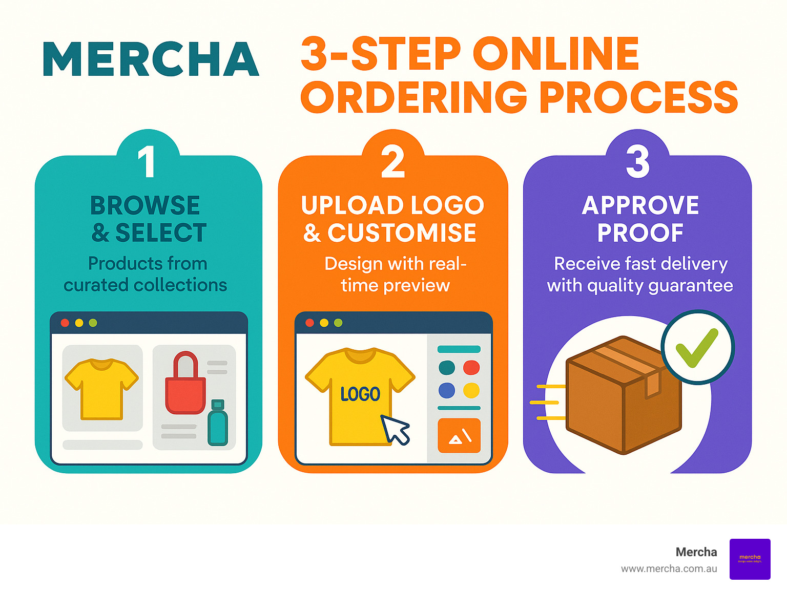 Infographic showing Mercha's 3-step online ordering process: 1. Browse and select, 2. Upload logo and preview, 3. Approve proof and receive fast delivery – most popular merch infographic