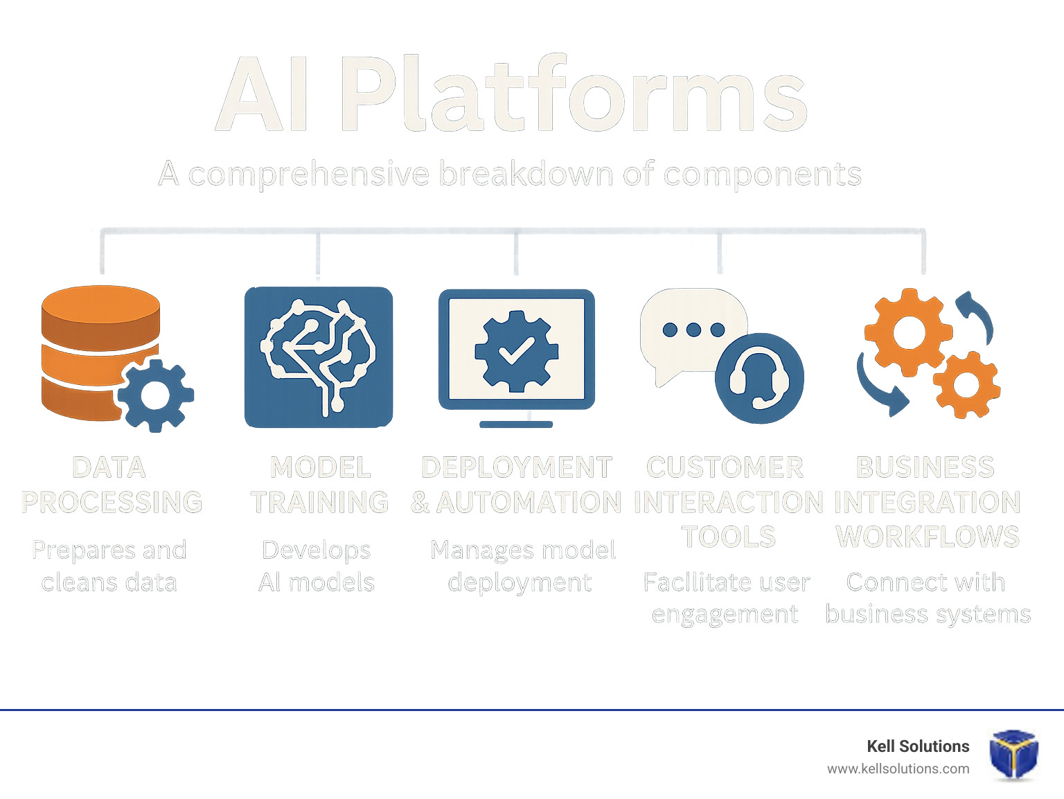 Comprehensive breakdown of AI platform components including data processing, model training, deployment automation, customer interaction tools, and business integration workflows - ai platforms infographic 
