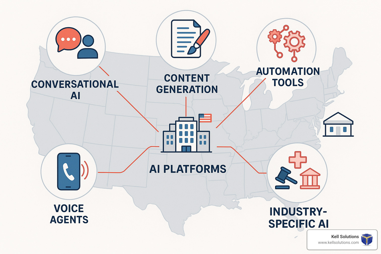 AI platform categories map showing conversational AI, content generation, automation tools, voice agents, and industry-specific solutions - ai platforms