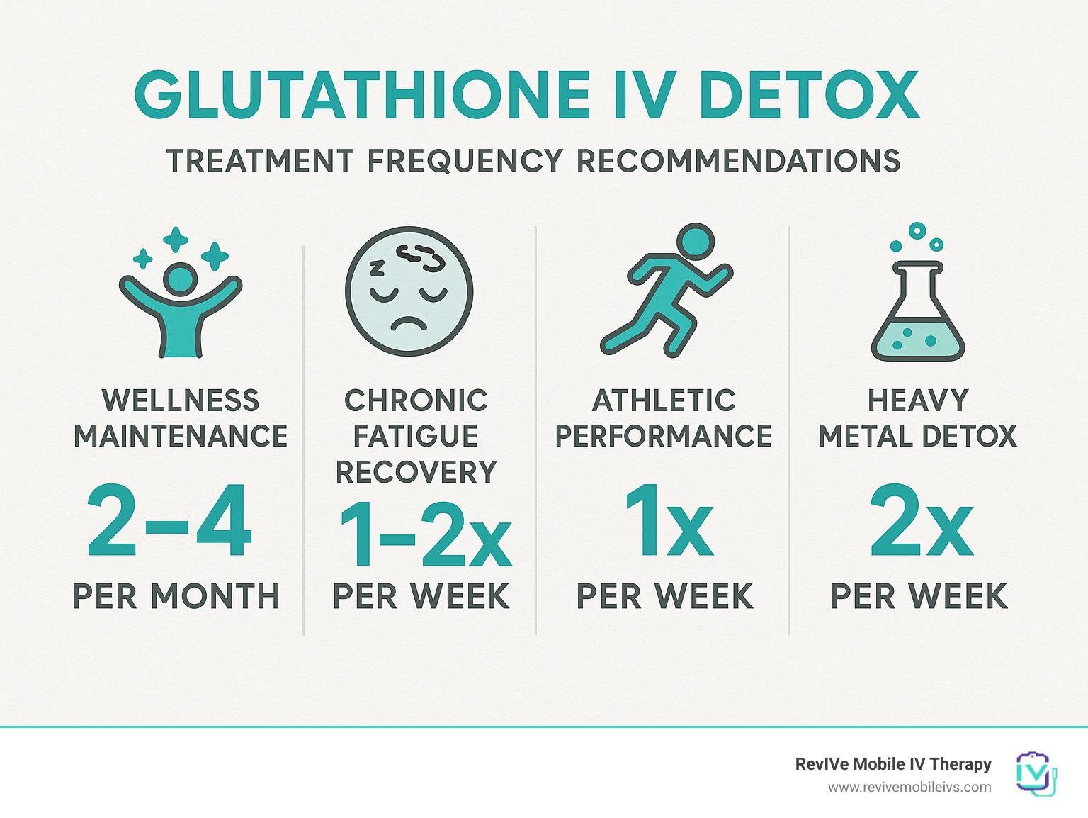 Statistical breakdown showing treatment frequency recommendations for different health goals: wellness maintenance, chronic fatigue recovery, athletic performance, and heavy metal detox - glutathione iv detox infographic 