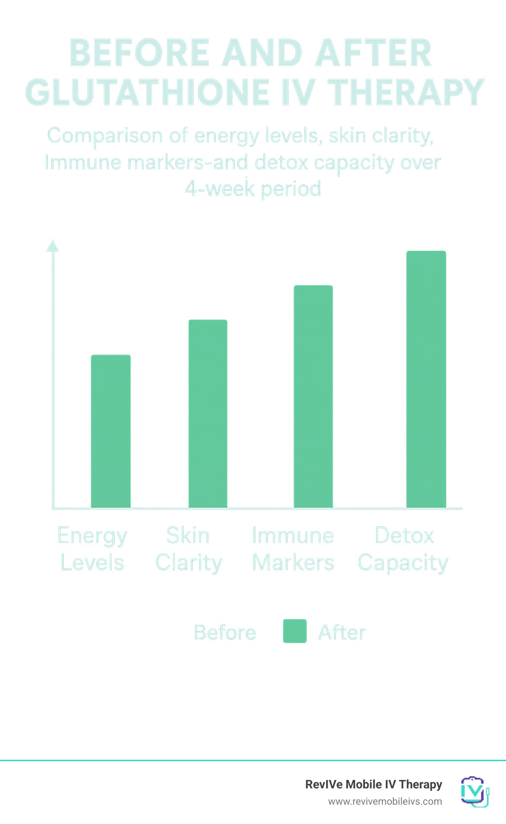 Comparison chart showing energy levels, skin clarity, immune markers, and detox capacity before and after glutathione IV therapy over 4-week period - glutathione iv detox infographic 
