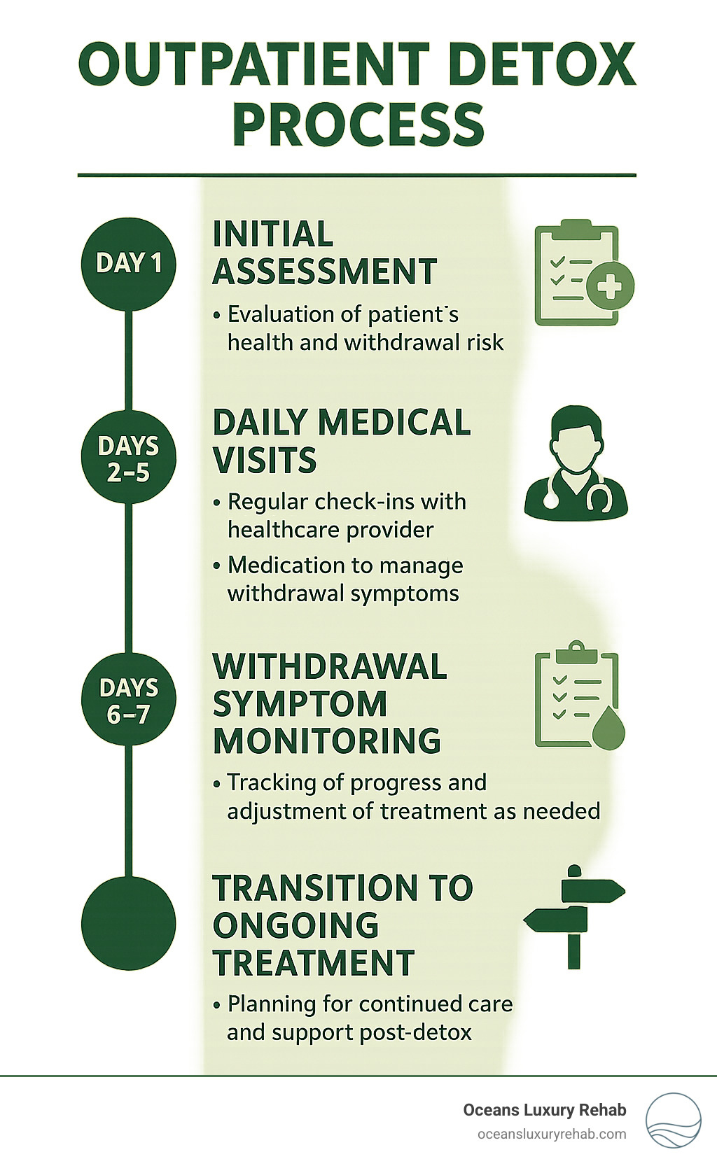 Comprehensive infographic showing the outpatient detox process from initial assessment through daily medical visits, medication management, withdrawal symptom monitoring, and transition to ongoing treatment, with timeline indicators and key milestones - outpatient detox infographic Comprehensive infographic showing the outpatient detox process from initial assessment through daily medical visits, medication management, withdrawal symptom monitoring, and transition to ongoing treatment, with timeline indicators and key milestones - outpatient detox infographic