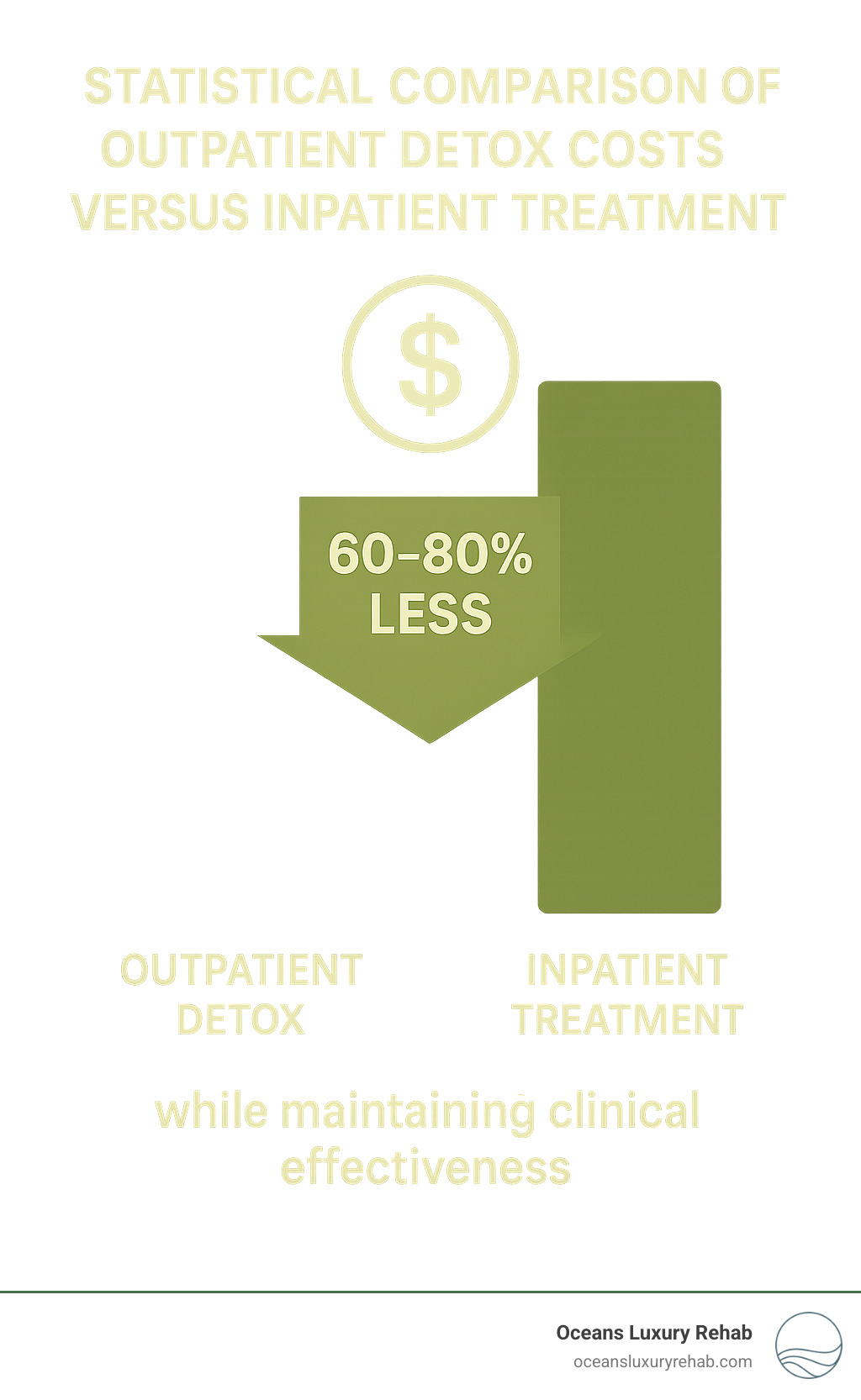 Statistical comparison of outpatient detox costs versus inpatient treatment showing significant savings while maintaining clinical effectiveness - outpatient detox infographic Statistical comparison of outpatient detox costs versus inpatient treatment showing significant savings while maintaining clinical effectiveness - outpatient detox infographic