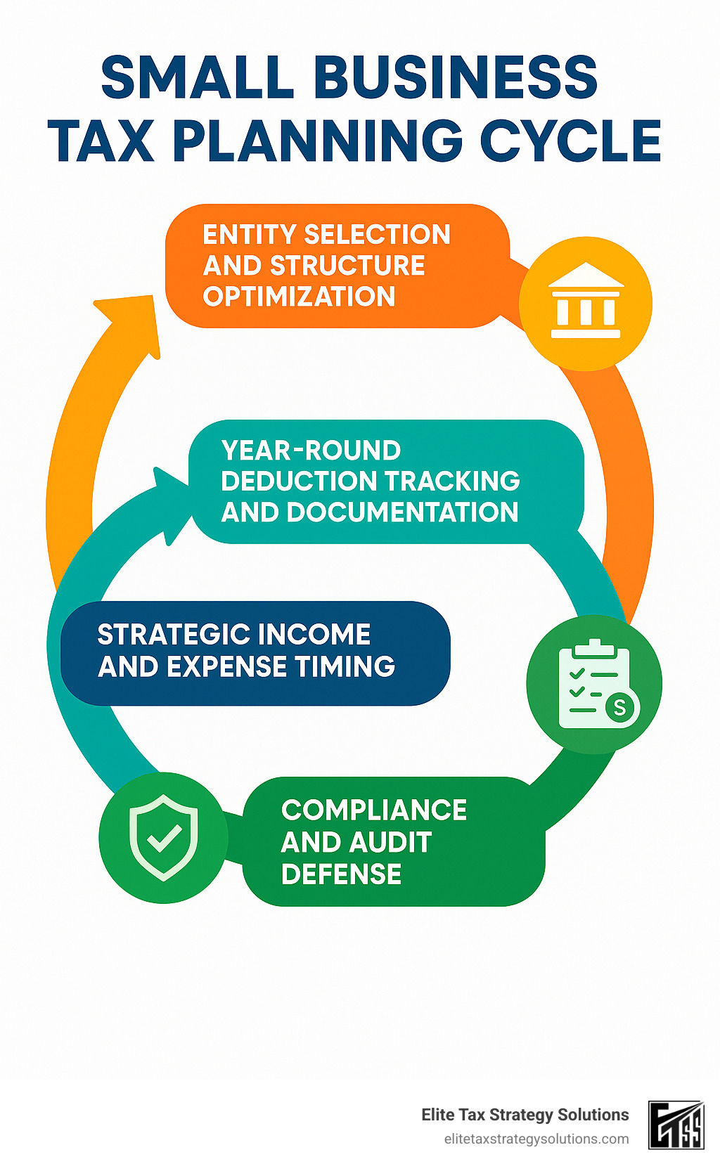 Comprehensive infographic showing the small business tax planning cycle with four key phases: Entity Selection and Structure Optimization, Year-Round Deduction Tracking and Documentation, Strategic Income and Expense Timing, and Compliance and Audit Defense, with arrows connecting each phase in a continuous cycle - small business tax planning advice infographic