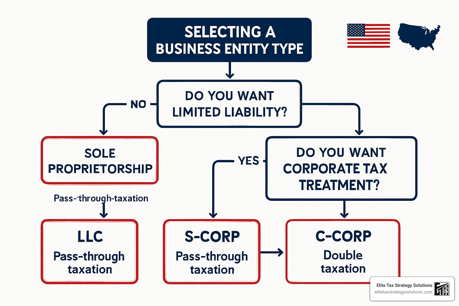 business entity selection flowchart - small business tax planning advice