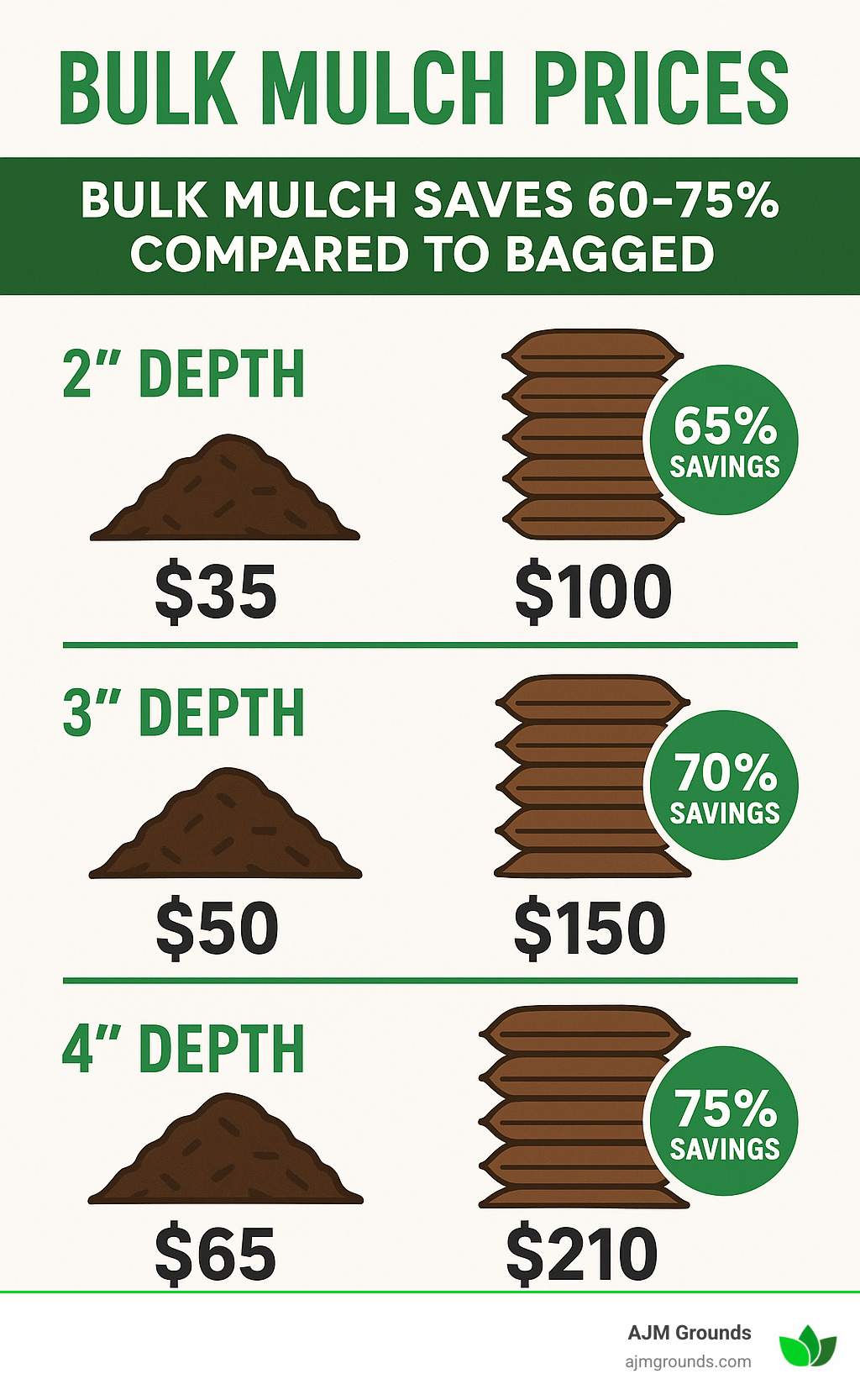 Infographic comparing bulk vs bagged mulch costs at three different coverage depths: 2 inches, 3 inches, and 4 inches, showing bulk mulch saves 60-75% compared to bagged options - bulk mulch prices infographic 