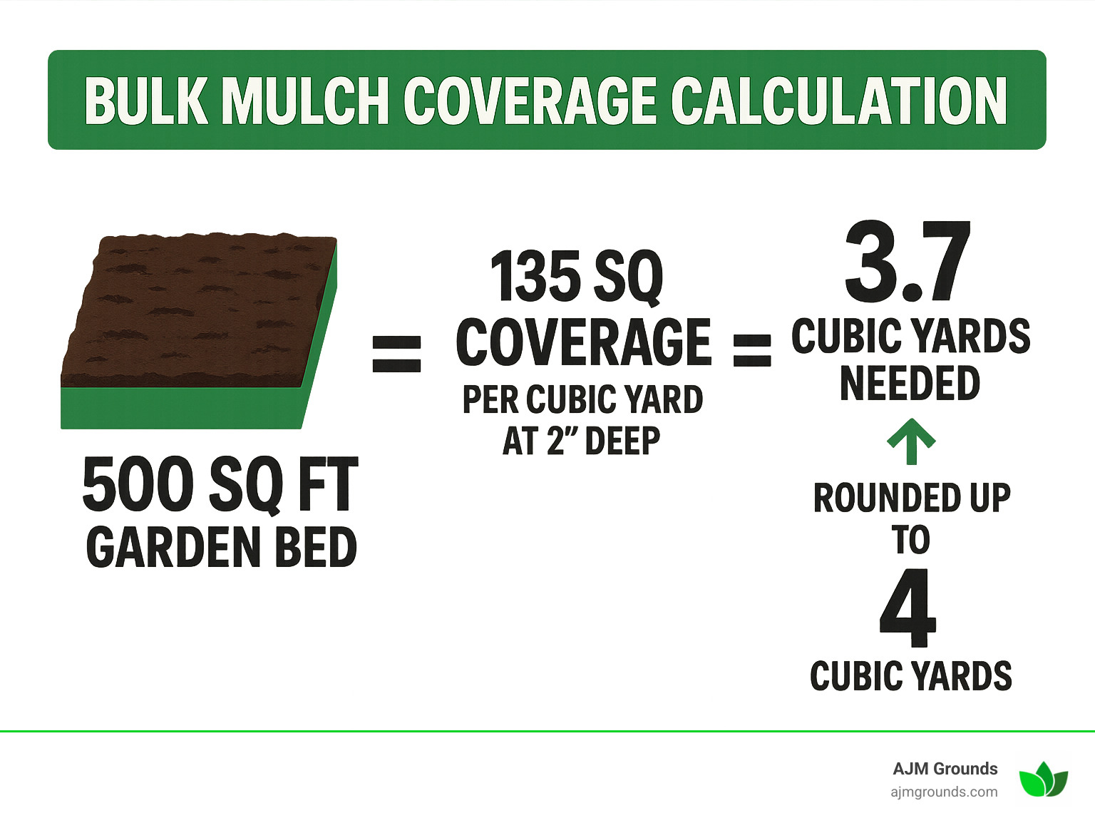 Infographic showing bulk mulch coverage calculation: 500 sq ft garden bed divided by 135 sq ft coverage per cubic yard at 2 inches deep equals 3.7 cubic yards needed, rounded up to 4 cubic yards for complete coverage - bulk mulch prices infographic 