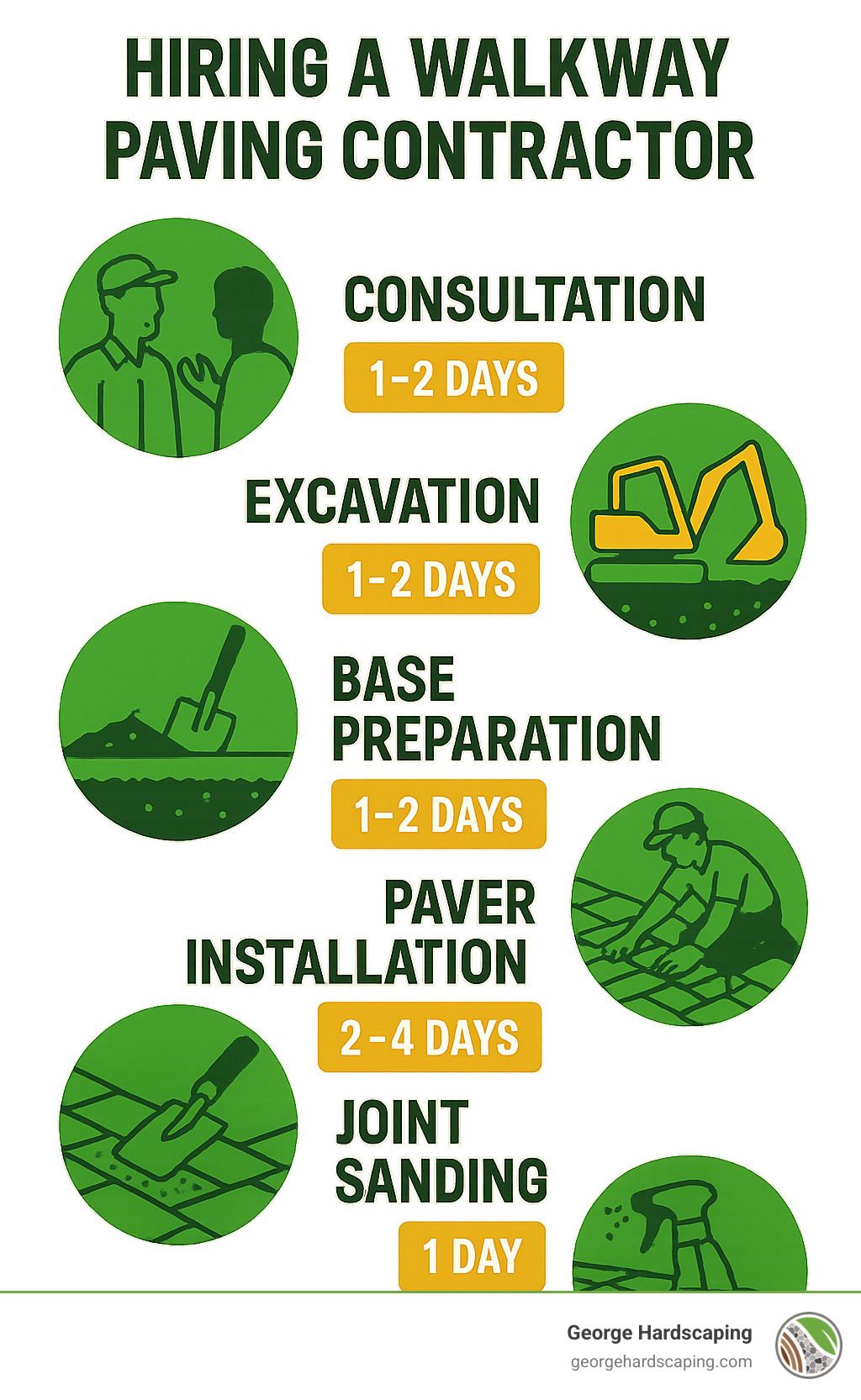 Infographic showing the complete walkway paving process from initial consultation through excavation, base preparation, paver installation, joint sanding, and final sealing with timeline estimates for each phase - Walkway Paving Contractor infographic 