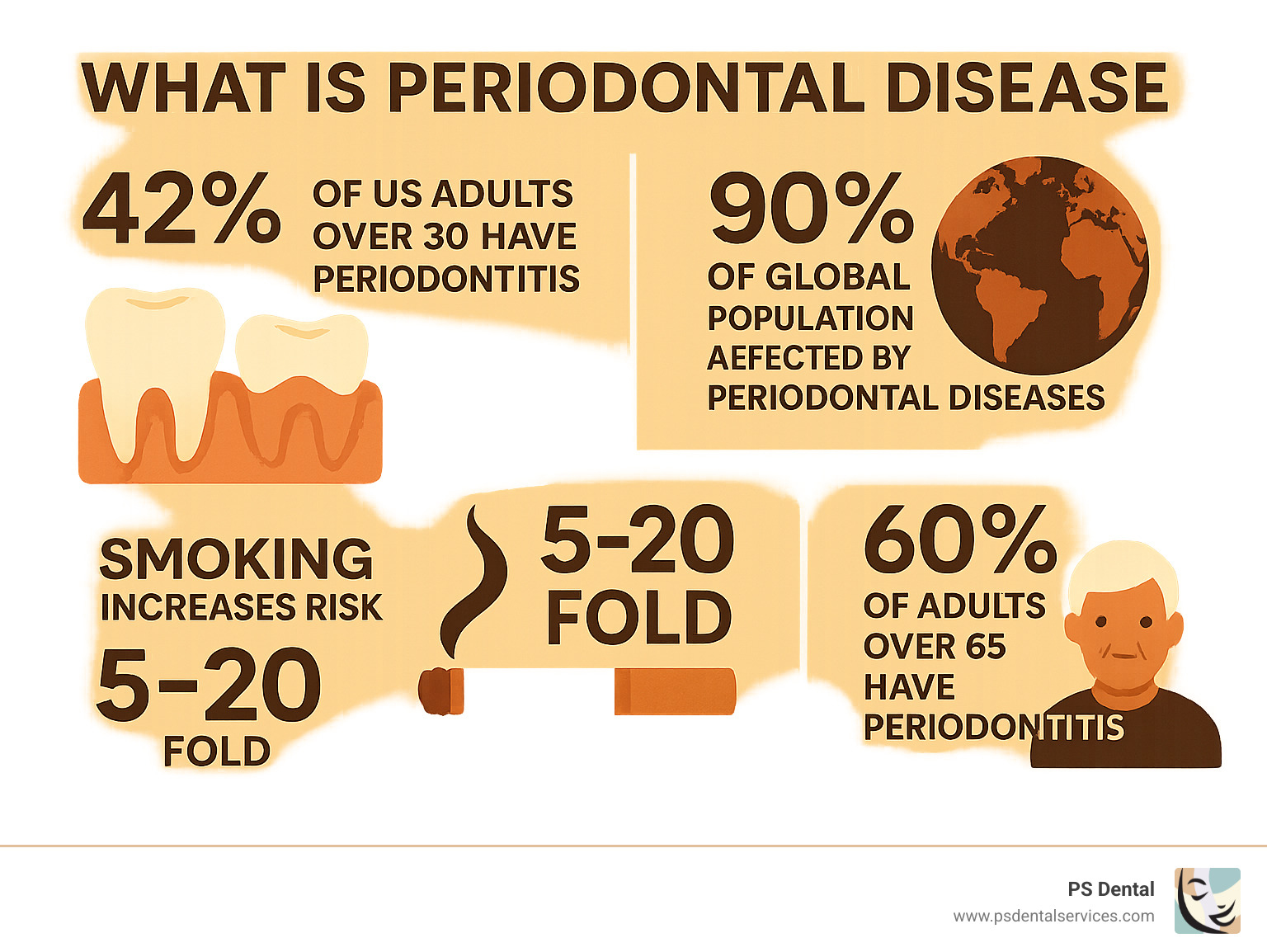 Infographic showing periodontal disease statistics: 42% of US adults over 30 have periodontitis, 90% of global population affected by periodontal diseases, smoking increases risk 5-20 fold, 60% of adults over 65 have periodontitis - what is periodontal disease infographic 