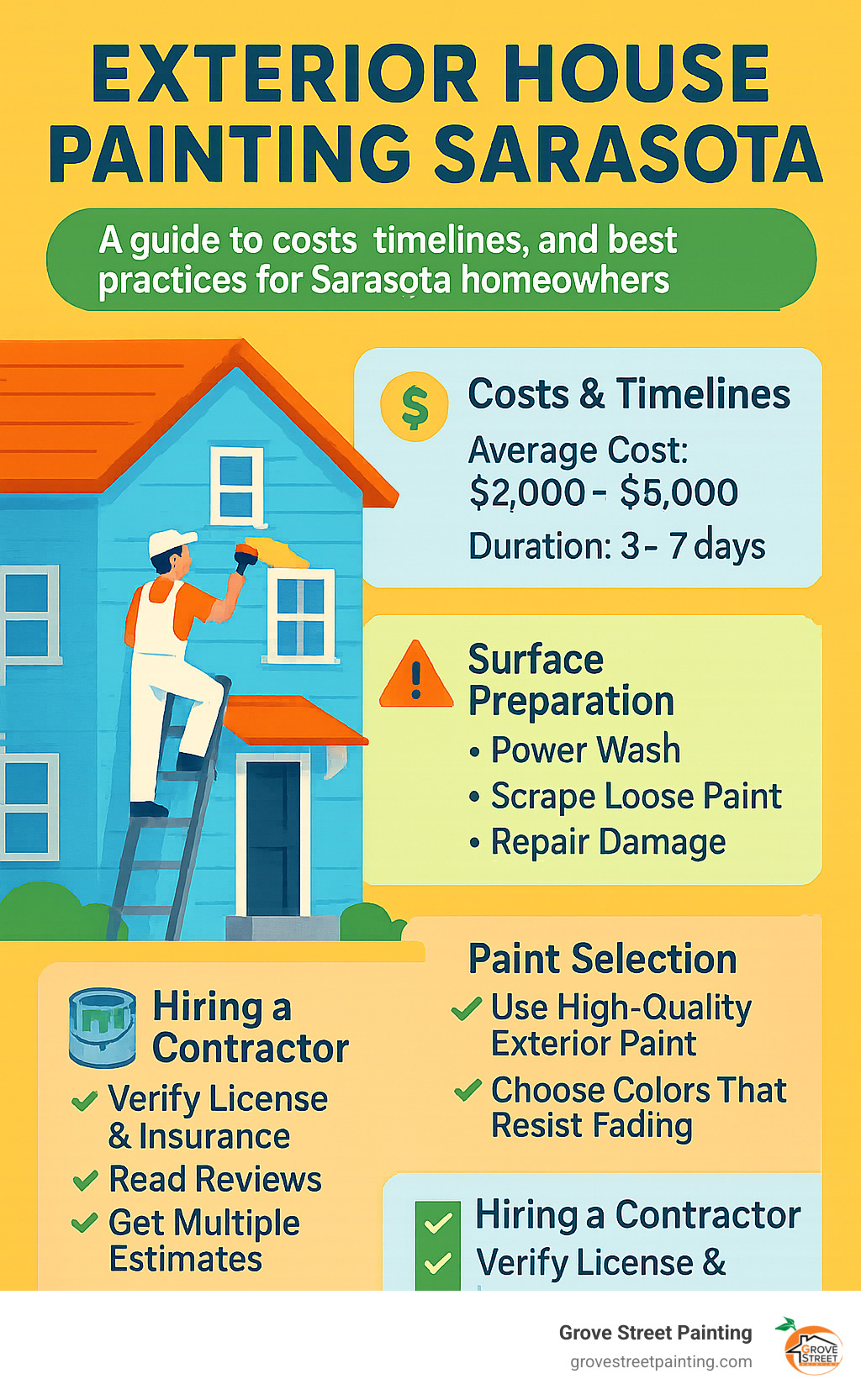 Comprehensive guide to exterior house painting costs, timelines, and best practices for Sarasota homeowners including surface preparation, paint selection, and contractor vetting process - exterior house painting sarasota infographic 